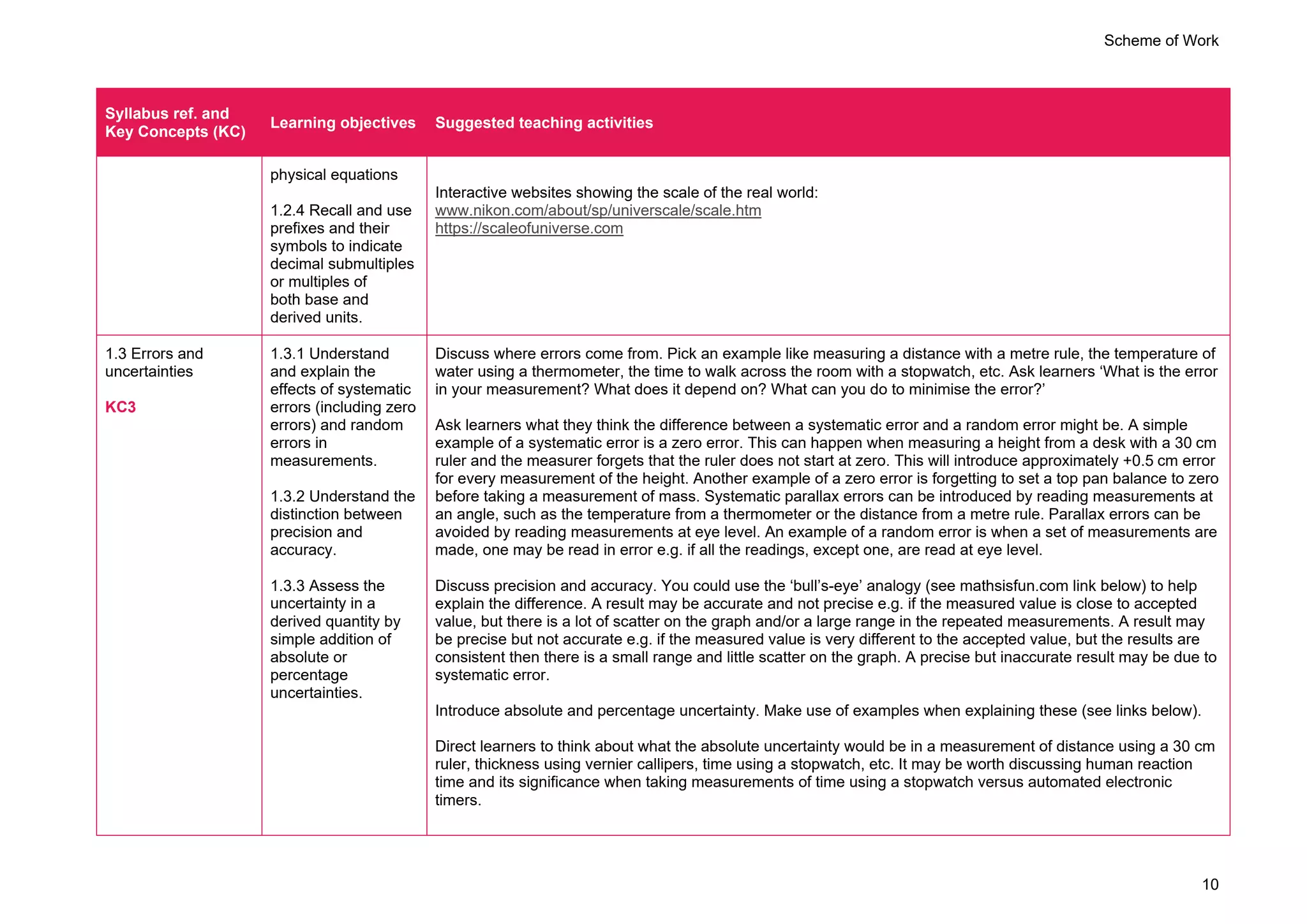 Scheme of Work
10
Syllabus ref. and
Key Concepts (KC)
Learning objectives Suggested teaching activities
physical equations
1.2.4 Recall and use
prefixes and their
symbols to indicate
decimal submultiples
or multiples of
both base and
derived units.
Interactive websites showing the scale of the real world:
www.nikon.com/about/sp/universcale/scale.htm
https://scaleofuniverse.com
1.3 Errors and
uncertainties
KC3
1.3.1 Understand
and explain the
effects of systematic
errors (including zero
errors) and random
errors in
measurements.
1.3.2 Understand the
distinction between
precision and
accuracy.
1.3.3 Assess the
uncertainty in a
derived quantity by
simple addition of
absolute or
percentage
uncertainties.
Discuss where errors come from. Pick an example like measuring a distance with a metre rule, the temperature of
water using a thermometer, the time to walk across the room with a stopwatch, etc. Ask learners ‘What is the error
in your measurement? What does it depend on? What can you do to minimise the error?’
Ask learners what they think the difference between a systematic error and a random error might be. A simple
example of a systematic error is a zero error. This can happen when measuring a height from a desk with a 30 cm
ruler and the measurer forgets that the ruler does not start at zero. This will introduce approximately +0.5 cm error
for every measurement of the height. Another example of a zero error is forgetting to set a top pan balance to zero
before taking a measurement of mass. Systematic parallax errors can be introduced by reading measurements at
an angle, such as the temperature from a thermometer or the distance from a metre rule. Parallax errors can be
avoided by reading measurements at eye level. An example of a random error is when a set of measurements are
made, one may be read in error e.g. if all the readings, except one, are read at eye level.
Discuss precision and accuracy. You could use the ‘bull’s-eye’ analogy (see mathsisfun.com link below) to help
explain the difference. A result may be accurate and not precise e.g. if the measured value is close to accepted
value, but there is a lot of scatter on the graph and/or a large range in the repeated measurements. A result may
be precise but not accurate e.g. if the measured value is very different to the accepted value, but the results are
consistent then there is a small range and little scatter on the graph. A precise but inaccurate result may be due to
systematic error.
Introduce absolute and percentage uncertainty. Make use of examples when explaining these (see links below).
Direct learners to think about what the absolute uncertainty would be in a measurement of distance using a 30 cm
ruler, thickness using vernier callipers, time using a stopwatch, etc. It may be worth discussing human reaction
time and its significance when taking measurements of time using a stopwatch versus automated electronic
timers.
 