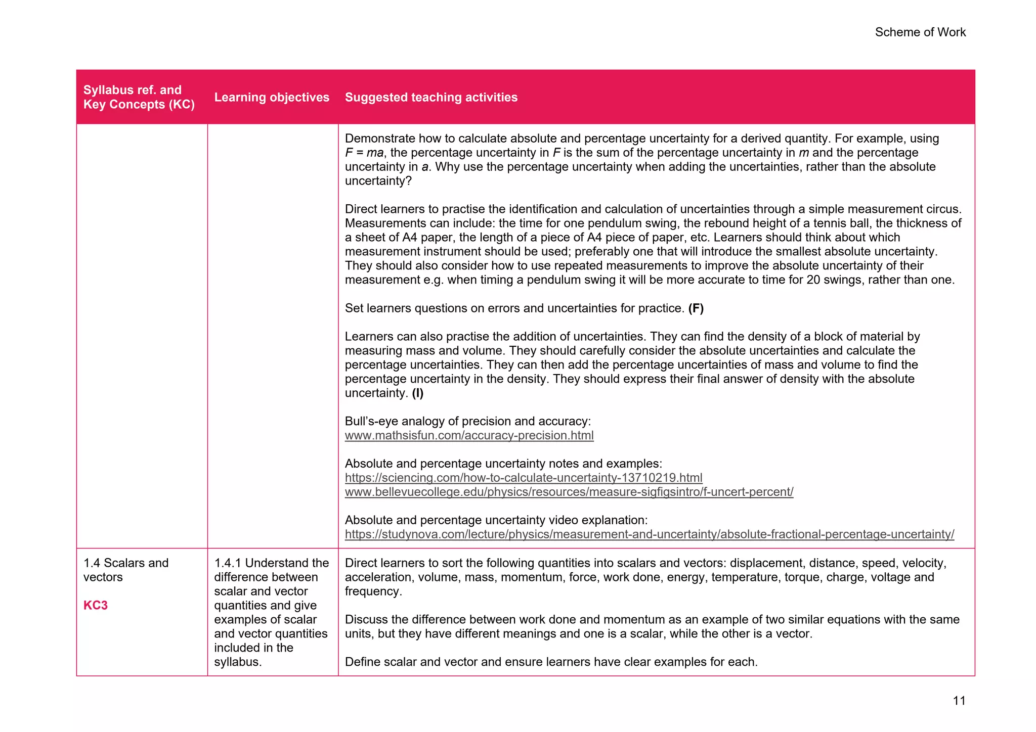 Scheme of Work
11
Syllabus ref. and
Key Concepts (KC)
Learning objectives Suggested teaching activities
Demonstrate how to calculate absolute and percentage uncertainty for a derived quantity. For example, using
F = ma, the percentage uncertainty in F is the sum of the percentage uncertainty in m and the percentage
uncertainty in a. Why use the percentage uncertainty when adding the uncertainties, rather than the absolute
uncertainty?
Direct learners to practise the identification and calculation of uncertainties through a simple measurement circus.
Measurements can include: the time for one pendulum swing, the rebound height of a tennis ball, the thickness of
a sheet of A4 paper, the length of a piece of A4 piece of paper, etc. Learners should think about which
measurement instrument should be used; preferably one that will introduce the smallest absolute uncertainty.
They should also consider how to use repeated measurements to improve the absolute uncertainty of their
measurement e.g. when timing a pendulum swing it will be more accurate to time for 20 swings, rather than one.
Set learners questions on errors and uncertainties for practice. (F)
Learners can also practise the addition of uncertainties. They can find the density of a block of material by
measuring mass and volume. They should carefully consider the absolute uncertainties and calculate the
percentage uncertainties. They can then add the percentage uncertainties of mass and volume to find the
percentage uncertainty in the density. They should express their final answer of density with the absolute
uncertainty. (I)
Bull’s-eye analogy of precision and accuracy:
www.mathsisfun.com/accuracy-precision.html
Absolute and percentage uncertainty notes and examples:
https://sciencing.com/how-to-calculate-uncertainty-13710219.html
www.bellevuecollege.edu/physics/resources/measure-sigfigsintro/f-uncert-percent/
Absolute and percentage uncertainty video explanation:
https://studynova.com/lecture/physics/measurement-and-uncertainty/absolute-fractional-percentage-uncertainty/
1.4 Scalars and
vectors
KC3
1.4.1 Understand the
difference between
scalar and vector
quantities and give
examples of scalar
and vector quantities
included in the
syllabus.
Direct learners to sort the following quantities into scalars and vectors: displacement, distance, speed, velocity,
acceleration, volume, mass, momentum, force, work done, energy, temperature, torque, charge, voltage and
frequency.
Discuss the difference between work done and momentum as an example of two similar equations with the same
units, but they have different meanings and one is a scalar, while the other is a vector.
Define scalar and vector and ensure learners have clear examples for each.
 