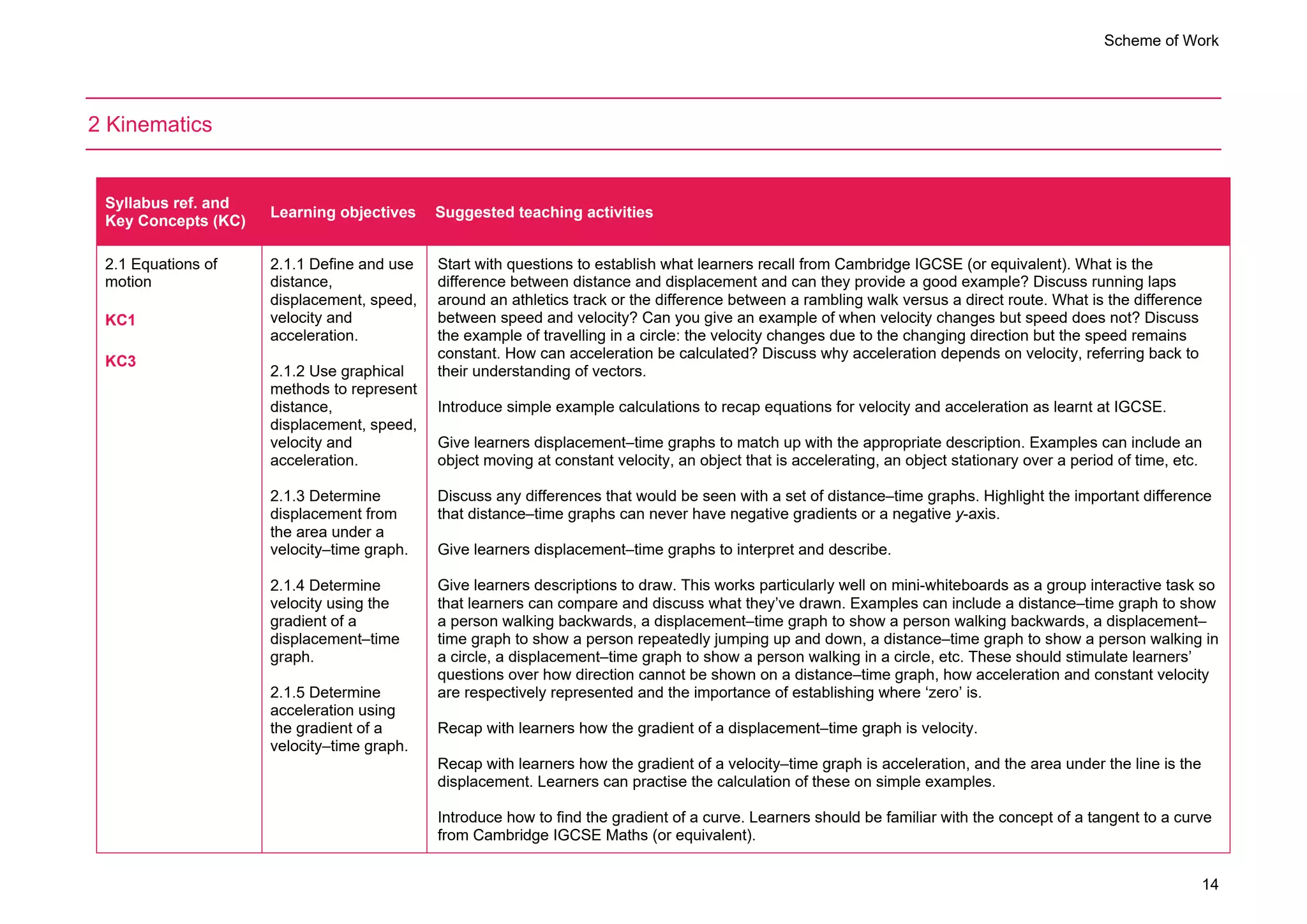 Scheme of Work
14
2 Kinematics
Syllabus ref. and
Key Concepts (KC)
Learning objectives Suggested teaching activities
2.1 Equations of
motion
KC1
KC3
2.1.1 Define and use
distance,
displacement, speed,
velocity and
acceleration.
2.1.2 Use graphical
methods to represent
distance,
displacement, speed,
velocity and
acceleration.
2.1.3 Determine
displacement from
the area under a
velocity–time graph.
2.1.4 Determine
velocity using the
gradient of a
displacement–time
graph.
2.1.5 Determine
acceleration using
the gradient of a
velocity–time graph.
Start with questions to establish what learners recall from Cambridge IGCSE (or equivalent). What is the
difference between distance and displacement and can they provide a good example? Discuss running laps
around an athletics track or the difference between a rambling walk versus a direct route. What is the difference
between speed and velocity? Can you give an example of when velocity changes but speed does not? Discuss
the example of travelling in a circle: the velocity changes due to the changing direction but the speed remains
constant. How can acceleration be calculated? Discuss why acceleration depends on velocity, referring back to
their understanding of vectors.
Introduce simple example calculations to recap equations for velocity and acceleration as learnt at IGCSE.
Give learners displacement–time graphs to match up with the appropriate description. Examples can include an
object moving at constant velocity, an object that is accelerating, an object stationary over a period of time, etc.
Discuss any differences that would be seen with a set of distance–time graphs. Highlight the important difference
that distance–time graphs can never have negative gradients or a negative y-axis.
Give learners displacement–time graphs to interpret and describe.
Give learners descriptions to draw. This works particularly well on mini-whiteboards as a group interactive task so
that learners can compare and discuss what they’ve drawn. Examples can include a distance–time graph to show
a person walking backwards, a displacement–time graph to show a person walking backwards, a displacement–
time graph to show a person repeatedly jumping up and down, a distance–time graph to show a person walking in
a circle, a displacement–time graph to show a person walking in a circle, etc. These should stimulate learners’
questions over how direction cannot be shown on a distance–time graph, how acceleration and constant velocity
are respectively represented and the importance of establishing where ‘zero’ is.
Recap with learners how the gradient of a displacement–time graph is velocity.
Recap with learners how the gradient of a velocity–time graph is acceleration, and the area under the line is the
displacement. Learners can practise the calculation of these on simple examples.
Introduce how to find the gradient of a curve. Learners should be familiar with the concept of a tangent to a curve
from Cambridge IGCSE Maths (or equivalent).
 