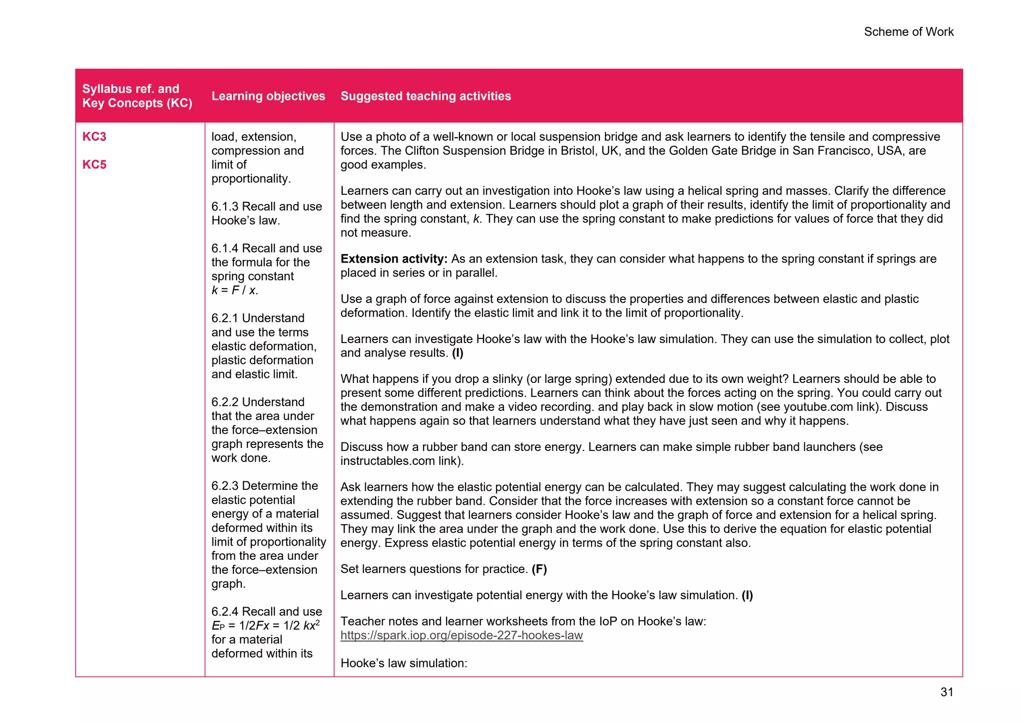 Scheme of Work
31
Syllabus ref. and
Key Concepts (KC)
Learning objectives Suggested teaching activities
KC3
KC5
load, extension,
compression and
limit of
proportionality.
6.1.3 Recall and use
Hooke’s law.
6.1.4 Recall and use
the formula for the
spring constant
k = F / x.
6.2.1 Understand
and use the terms
elastic deformation,
plastic deformation
and elastic limit.
6.2.2 Understand
that the area under
the force–extension
graph represents the
work done.
6.2.3 Determine the
elastic potential
energy of a material
deformed within its
limit of proportionality
from the area under
the force–extension
graph.
6.2.4 Recall and use
EP = 1/2Fx = 1/2 kx2
for a material
deformed within its
Use a photo of a well-known or local suspension bridge and ask learners to identify the tensile and compressive
forces. The Clifton Suspension Bridge in Bristol, UK, and the Golden Gate Bridge in San Francisco, USA, are
good examples.
Learners can carry out an investigation into Hooke’s law using a helical spring and masses. Clarify the difference
between length and extension. Learners should plot a graph of their results, identify the limit of proportionality and
find the spring constant, k. They can use the spring constant to make predictions for values of force that they did
not measure.
Extension activity: As an extension task, they can consider what happens to the spring constant if springs are
placed in series or in parallel.
Use a graph of force against extension to discuss the properties and differences between elastic and plastic
deformation. Identify the elastic limit and link it to the limit of proportionality.
Learners can investigate Hooke’s law with the Hooke’s law simulation. They can use the simulation to collect, plot
and analyse results. (I)
What happens if you drop a slinky (or large spring) extended due to its own weight? Learners should be able to
present some different predictions. Learners can think about the forces acting on the spring. You could carry out
the demonstration and make a video recording. and play back in slow motion (see youtube.com link). Discuss
what happens again so that learners understand what they have just seen and why it happens.
Discuss how a rubber band can store energy. Learners can make simple rubber band launchers (see
instructables.com link).
Ask learners how the elastic potential energy can be calculated. They may suggest calculating the work done in
extending the rubber band. Consider that the force increases with extension so a constant force cannot be
assumed. Suggest that learners consider Hooke’s law and the graph of force and extension for a helical spring.
They may link the area under the graph and the work done. Use this to derive the equation for elastic potential
energy. Express elastic potential energy in terms of the spring constant also.
Set learners questions for practice. (F)
Learners can investigate potential energy with the Hooke’s law simulation. (I)
Teacher notes and learner worksheets from the IoP on Hooke’s law:
https://spark.iop.org/episode-227-hookes-law
Hooke’s law simulation:
 