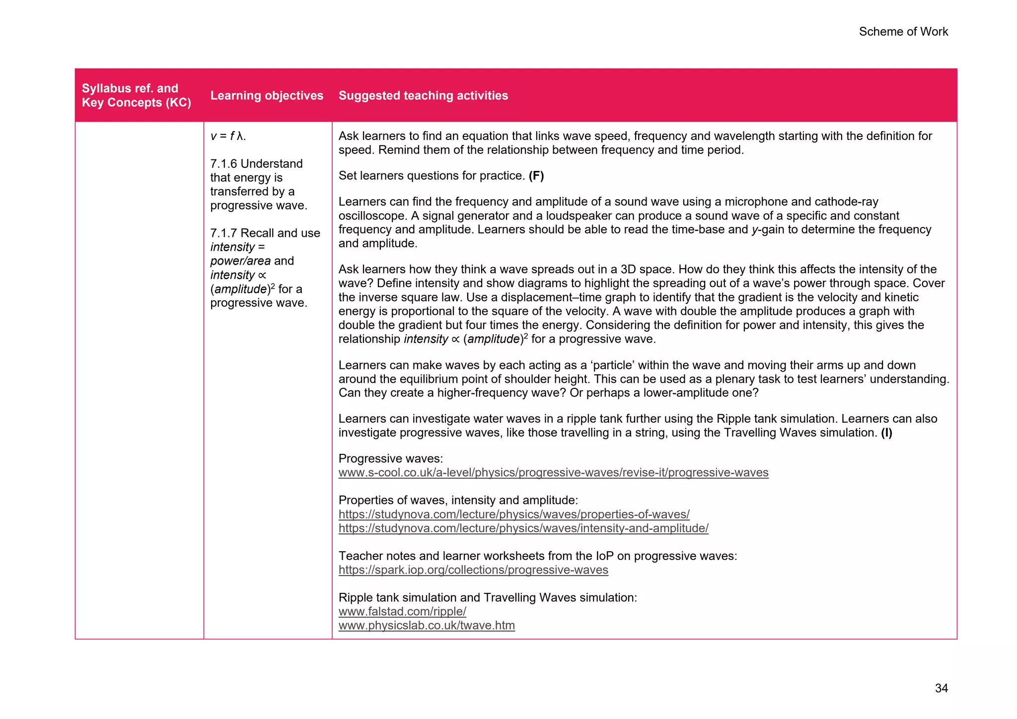 Scheme of Work
34
Syllabus ref. and
Key Concepts (KC)
Learning objectives Suggested teaching activities
v = f λ.
7.1.6 Understand
that energy is
transferred by a
progressive wave.
7.1.7 Recall and use
intensity =
power/area and
intensity ∝
(amplitude)2
for a
progressive wave.
Ask learners to find an equation that links wave speed, frequency and wavelength starting with the definition for
speed. Remind them of the relationship between frequency and time period.
Set learners questions for practice. (F)
Learners can find the frequency and amplitude of a sound wave using a microphone and cathode-ray
oscilloscope. A signal generator and a loudspeaker can produce a sound wave of a specific and constant
frequency and amplitude. Learners should be able to read the time-base and y-gain to determine the frequency
and amplitude.
Ask learners how they think a wave spreads out in a 3D space. How do they think this affects the intensity of the
wave? Define intensity and show diagrams to highlight the spreading out of a wave’s power through space. Cover
the inverse square law. Use a displacement–time graph to identify that the gradient is the velocity and kinetic
energy is proportional to the square of the velocity. A wave with double the amplitude produces a graph with
double the gradient but four times the energy. Considering the definition for power and intensity, this gives the
relationship intensity ∝ (amplitude)2
for a progressive wave.
Learners can make waves by each acting as a ‘particle’ within the wave and moving their arms up and down
around the equilibrium point of shoulder height. This can be used as a plenary task to test learners’ understanding.
Can they create a higher-frequency wave? Or perhaps a lower-amplitude one?
Learners can investigate water waves in a ripple tank further using the Ripple tank simulation. Learners can also
investigate progressive waves, like those travelling in a string, using the Travelling Waves simulation. (I)
Progressive waves:
www.s-cool.co.uk/a-level/physics/progressive-waves/revise-it/progressive-waves
Properties of waves, intensity and amplitude:
https://studynova.com/lecture/physics/waves/properties-of-waves/
https://studynova.com/lecture/physics/waves/intensity-and-amplitude/
Teacher notes and learner worksheets from the IoP on progressive waves:
https://spark.iop.org/collections/progressive-waves
Ripple tank simulation and Travelling Waves simulation:
www.falstad.com/ripple/
www.physicslab.co.uk/twave.htm
 