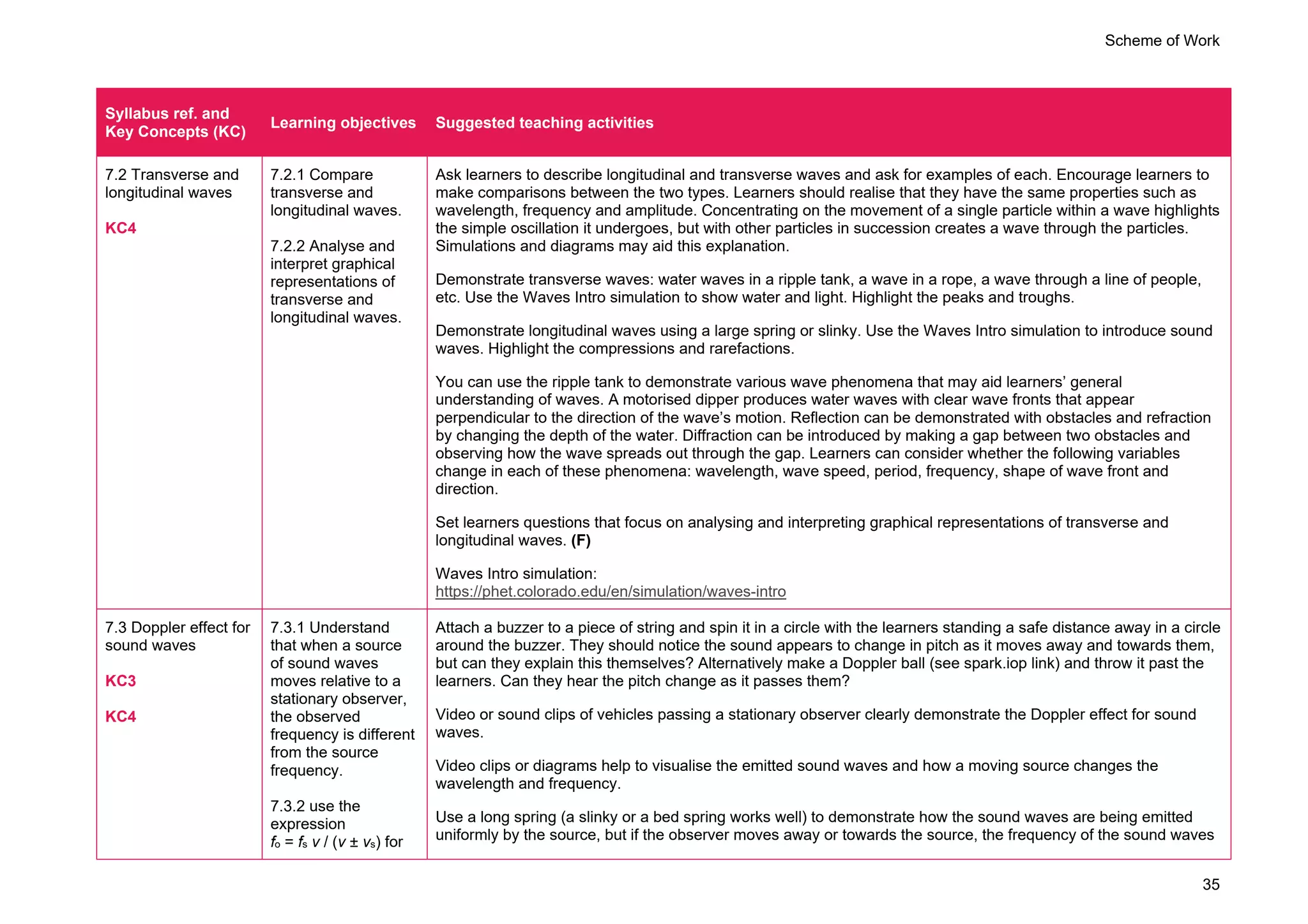 Scheme of Work
35
Syllabus ref. and
Key Concepts (KC)
Learning objectives Suggested teaching activities
7.2 Transverse and
longitudinal waves
KC4
7.2.1 Compare
transverse and
longitudinal waves.
7.2.2 Analyse and
interpret graphical
representations of
transverse and
longitudinal waves.
Ask learners to describe longitudinal and transverse waves and ask for examples of each. Encourage learners to
make comparisons between the two types. Learners should realise that they have the same properties such as
wavelength, frequency and amplitude. Concentrating on the movement of a single particle within a wave highlights
the simple oscillation it undergoes, but with other particles in succession creates a wave through the particles.
Simulations and diagrams may aid this explanation.
Demonstrate transverse waves: water waves in a ripple tank, a wave in a rope, a wave through a line of people,
etc. Use the Waves Intro simulation to show water and light. Highlight the peaks and troughs.
Demonstrate longitudinal waves using a large spring or slinky. Use the Waves Intro simulation to introduce sound
waves. Highlight the compressions and rarefactions.
You can use the ripple tank to demonstrate various wave phenomena that may aid learners’ general
understanding of waves. A motorised dipper produces water waves with clear wave fronts that appear
perpendicular to the direction of the wave’s motion. Reflection can be demonstrated with obstacles and refraction
by changing the depth of the water. Diffraction can be introduced by making a gap between two obstacles and
observing how the wave spreads out through the gap. Learners can consider whether the following variables
change in each of these phenomena: wavelength, wave speed, period, frequency, shape of wave front and
direction.
Set learners questions that focus on analysing and interpreting graphical representations of transverse and
longitudinal waves. (F)
Waves Intro simulation:
https://phet.colorado.edu/en/simulation/waves-intro
7.3 Doppler effect for
sound waves
KC3
KC4
7.3.1 Understand
that when a source
of sound waves
moves relative to a
stationary observer,
the observed
frequency is different
from the source
frequency.
7.3.2 use the
expression
fo = fs v / (v ± vs) for
Attach a buzzer to a piece of string and spin it in a circle with the learners standing a safe distance away in a circle
around the buzzer. They should notice the sound appears to change in pitch as it moves away and towards them,
but can they explain this themselves? Alternatively make a Doppler ball (see spark.iop link) and throw it past the
learners. Can they hear the pitch change as it passes them?
Video or sound clips of vehicles passing a stationary observer clearly demonstrate the Doppler effect for sound
waves.
Video clips or diagrams help to visualise the emitted sound waves and how a moving source changes the
wavelength and frequency.
Use a long spring (a slinky or a bed spring works well) to demonstrate how the sound waves are being emitted
uniformly by the source, but if the observer moves away or towards the source, the frequency of the sound waves
 
