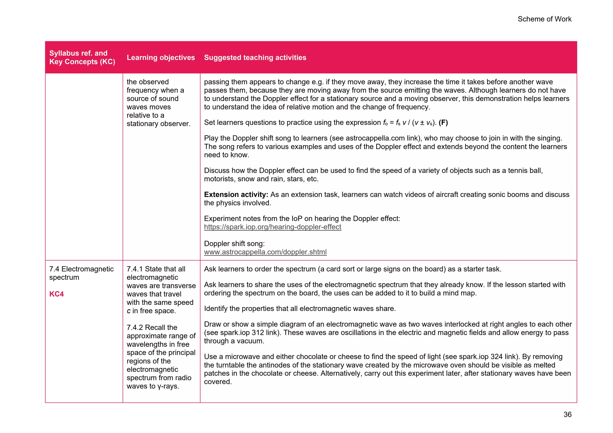 Scheme of Work
36
Syllabus ref. and
Key Concepts (KC)
Learning objectives Suggested teaching activities
the observed
frequency when a
source of sound
waves moves
relative to a
stationary observer.
passing them appears to change e.g. if they move away, they increase the time it takes before another wave
passes them, because they are moving away from the source emitting the waves. Although learners do not have
to understand the Doppler effect for a stationary source and a moving observer, this demonstration helps learners
to understand the idea of relative motion and the change of frequency.
Set learners questions to practice using the expression fo = fs v / (v ± vs). (F)
Play the Doppler shift song to learners (see astrocappella.com link), who may choose to join in with the singing.
The song refers to various examples and uses of the Doppler effect and extends beyond the content the learners
need to know.
Discuss how the Doppler effect can be used to find the speed of a variety of objects such as a tennis ball,
motorists, snow and rain, stars, etc.
Extension activity: As an extension task, learners can watch videos of aircraft creating sonic booms and discuss
the physics involved.
Experiment notes from the IoP on hearing the Doppler effect:
https://spark.iop.org/hearing-doppler-effect
Doppler shift song:
www.astrocappella.com/doppler.shtml
7.4 Electromagnetic
spectrum
KC4
7.4.1 State that all
electromagnetic
waves are transverse
waves that travel
with the same speed
c in free space.
7.4.2 Recall the
approximate range of
wavelengths in free
space of the principal
regions of the
electromagnetic
spectrum from radio
waves to γ-rays.
Ask learners to order the spectrum (a card sort or large signs on the board) as a starter task.
Ask learners to share the uses of the electromagnetic spectrum that they already know. If the lesson started with
ordering the spectrum on the board, the uses can be added to it to build a mind map.
Identify the properties that all electromagnetic waves share.
Draw or show a simple diagram of an electromagnetic wave as two waves interlocked at right angles to each other
(see spark.iop 312 link). These waves are oscillations in the electric and magnetic fields and allow energy to pass
through a vacuum.
Use a microwave and either chocolate or cheese to find the speed of light (see spark.iop 324 link). By removing
the turntable the antinodes of the stationary wave created by the microwave oven should be visible as melted
patches in the chocolate or cheese. Alternatively, carry out this experiment later, after stationary waves have been
covered.
 