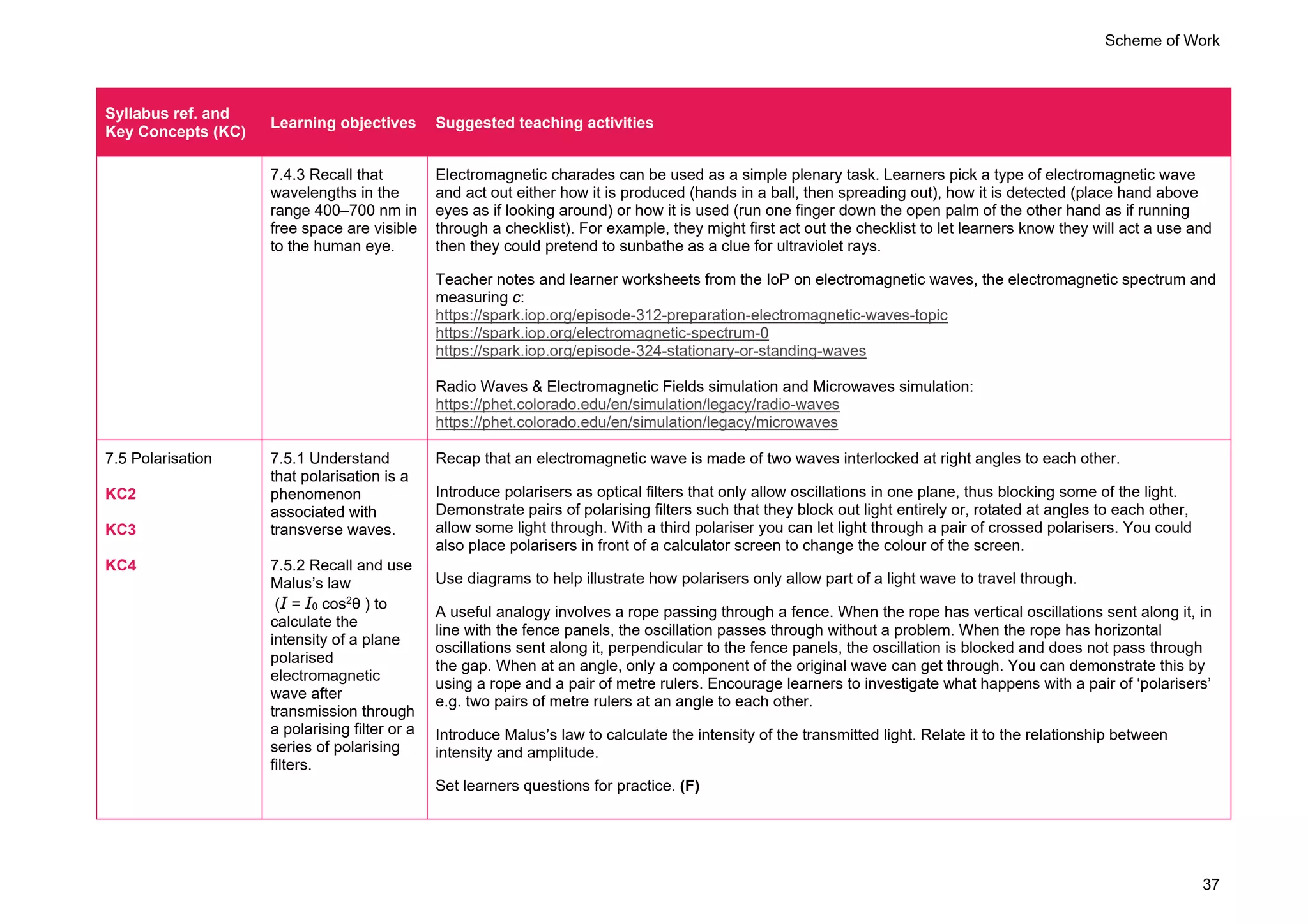 Scheme of Work
37
Syllabus ref. and
Key Concepts (KC)
Learning objectives Suggested teaching activities
7.4.3 Recall that
wavelengths in the
range 400–700 nm in
free space are visible
to the human eye.
Electromagnetic charades can be used as a simple plenary task. Learners pick a type of electromagnetic wave
and act out either how it is produced (hands in a ball, then spreading out), how it is detected (place hand above
eyes as if looking around) or how it is used (run one finger down the open palm of the other hand as if running
through a checklist). For example, they might first act out the checklist to let learners know they will act a use and
then they could pretend to sunbathe as a clue for ultraviolet rays.
Teacher notes and learner worksheets from the IoP on electromagnetic waves, the electromagnetic spectrum and
measuring c:
https://spark.iop.org/episode-312-preparation-electromagnetic-waves-topic
https://spark.iop.org/electromagnetic-spectrum-0
https://spark.iop.org/episode-324-stationary-or-standing-waves
Radio Waves & Electromagnetic Fields simulation and Microwaves simulation:
https://phet.colorado.edu/en/simulation/legacy/radio-waves
https://phet.colorado.edu/en/simulation/legacy/microwaves
7.5 Polarisation
KC2
KC3
KC4
7.5.1 Understand
that polarisation is a
phenomenon
associated with
transverse waves.
7.5.2 Recall and use
Malus’s law
(I = I0 cos2
θ ) to
calculate the
intensity of a plane
polarised
electromagnetic
wave after
transmission through
a polarising filter or a
series of polarising
filters.
Recap that an electromagnetic wave is made of two waves interlocked at right angles to each other.
Introduce polarisers as optical filters that only allow oscillations in one plane, thus blocking some of the light.
Demonstrate pairs of polarising filters such that they block out light entirely or, rotated at angles to each other,
allow some light through. With a third polariser you can let light through a pair of crossed polarisers. You could
also place polarisers in front of a calculator screen to change the colour of the screen.
Use diagrams to help illustrate how polarisers only allow part of a light wave to travel through.
A useful analogy involves a rope passing through a fence. When the rope has vertical oscillations sent along it, in
line with the fence panels, the oscillation passes through without a problem. When the rope has horizontal
oscillations sent along it, perpendicular to the fence panels, the oscillation is blocked and does not pass through
the gap. When at an angle, only a component of the original wave can get through. You can demonstrate this by
using a rope and a pair of metre rulers. Encourage learners to investigate what happens with a pair of ‘polarisers’
e.g. two pairs of metre rulers at an angle to each other.
Introduce Malus’s law to calculate the intensity of the transmitted light. Relate it to the relationship between
intensity and amplitude.
Set learners questions for practice. (F)
 