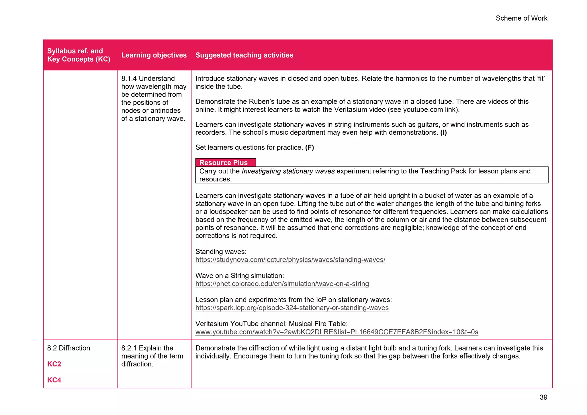 Scheme of Work
39
Syllabus ref. and
Key Concepts (KC)
Learning objectives Suggested teaching activities
8.1.4 Understand
how wavelength may
be determined from
the positions of
nodes or antinodes
of a stationary wave.
Introduce stationary waves in closed and open tubes. Relate the harmonics to the number of wavelengths that ‘fit’
inside the tube.
Demonstrate the Ruben’s tube as an example of a stationary wave in a closed tube. There are videos of this
online. It might interest learners to watch the Veritasium video (see youtube.com link).
Learners can investigate stationary waves in string instruments such as guitars, or wind instruments such as
recorders. The school’s music department may even help with demonstrations. (I)
Set learners questions for practice. (F)
Resource Plus
Carry out the Investigating stationary waves experiment referring to the Teaching Pack for lesson plans and
resources.
Learners can investigate stationary waves in a tube of air held upright in a bucket of water as an example of a
stationary wave in an open tube. Lifting the tube out of the water changes the length of the tube and tuning forks
or a loudspeaker can be used to find points of resonance for different frequencies. Learners can make calculations
based on the frequency of the emitted wave, the length of the column or air and the distance between subsequent
points of resonance. It will be assumed that end corrections are negligible; knowledge of the concept of end
corrections is not required.
Standing waves:
https://studynova.com/lecture/physics/waves/standing-waves/
Wave on a String simulation:
https://phet.colorado.edu/en/simulation/wave-on-a-string
Lesson plan and experiments from the IoP on stationary waves:
https://spark.iop.org/episode-324-stationary-or-standing-waves
Veritasium YouTube channel: Musical Fire Table:
www.youtube.com/watch?v=2awbKQ2DLRE&list=PL16649CCE7EFA8B2F&index=10&t=0s
8.2 Diffraction
KC2
KC4
8.2.1 Explain the
meaning of the term
diffraction.
Demonstrate the diffraction of white light using a distant light bulb and a tuning fork. Learners can investigate this
individually. Encourage them to turn the tuning fork so that the gap between the forks effectively changes.
 