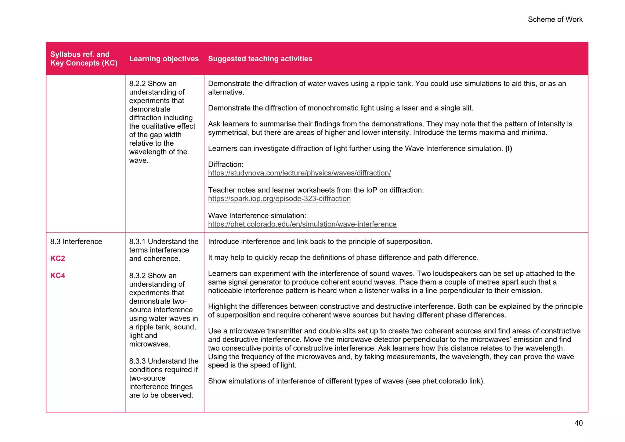 Scheme of Work
40
Syllabus ref. and
Key Concepts (KC)
Learning objectives Suggested teaching activities
8.2.2 Show an
understanding of
experiments that
demonstrate
diffraction including
the qualitative effect
of the gap width
relative to the
wavelength of the
wave.
Demonstrate the diffraction of water waves using a ripple tank. You could use simulations to aid this, or as an
alternative.
Demonstrate the diffraction of monochromatic light using a laser and a single slit.
Ask learners to summarise their findings from the demonstrations. They may note that the pattern of intensity is
symmetrical, but there are areas of higher and lower intensity. Introduce the terms maxima and minima.
Learners can investigate diffraction of light further using the Wave Interference simulation. (I)
Diffraction:
https://studynova.com/lecture/physics/waves/diffraction/
Teacher notes and learner worksheets from the IoP on diffraction:
https://spark.iop.org/episode-323-diffraction
Wave Interference simulation:
https://phet.colorado.edu/en/simulation/wave-interference
8.3 Interference
KC2
KC4
8.3.1 Understand the
terms interference
and coherence.
8.3.2 Show an
understanding of
experiments that
demonstrate two-
source interference
using water waves in
a ripple tank, sound,
light and
microwaves.
8.3.3 Understand the
conditions required if
two-source
interference fringes
are to be observed.
Introduce interference and link back to the principle of superposition.
It may help to quickly recap the definitions of phase difference and path difference.
Learners can experiment with the interference of sound waves. Two loudspeakers can be set up attached to the
same signal generator to produce coherent sound waves. Place them a couple of metres apart such that a
noticeable interference pattern is heard when a listener walks in a line perpendicular to their emission.
Highlight the differences between constructive and destructive interference. Both can be explained by the principle
of superposition and require coherent wave sources but having different phase differences.
Use a microwave transmitter and double slits set up to create two coherent sources and find areas of constructive
and destructive interference. Move the microwave detector perpendicular to the microwaves’ emission and find
two consecutive points of constructive interference. Ask learners how this distance relates to the wavelength.
Using the frequency of the microwaves and, by taking measurements, the wavelength, they can prove the wave
speed is the speed of light.
Show simulations of interference of different types of waves (see phet.colorado link).
 