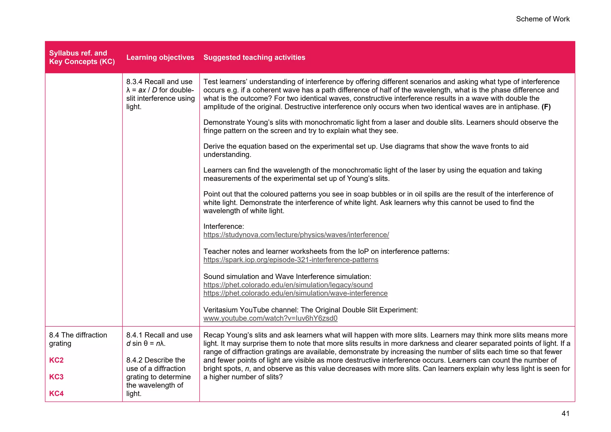 Scheme of Work
41
Syllabus ref. and
Key Concepts (KC)
Learning objectives Suggested teaching activities
8.3.4 Recall and use
λ = ax / D for double-
slit interference using
light.
Test learners’ understanding of interference by offering different scenarios and asking what type of interference
occurs e.g. if a coherent wave has a path difference of half of the wavelength, what is the phase difference and
what is the outcome? For two identical waves, constructive interference results in a wave with double the
amplitude of the original. Destructive interference only occurs when two identical waves are in antiphase. (F)
Demonstrate Young’s slits with monochromatic light from a laser and double slits. Learners should observe the
fringe pattern on the screen and try to explain what they see.
Derive the equation based on the experimental set up. Use diagrams that show the wave fronts to aid
understanding.
Learners can find the wavelength of the monochromatic light of the laser by using the equation and taking
measurements of the experimental set up of Young’s slits.
Point out that the coloured patterns you see in soap bubbles or in oil spills are the result of the interference of
white light. Demonstrate the interference of white light. Ask learners why this cannot be used to find the
wavelength of white light.
Interference:
https://studynova.com/lecture/physics/waves/interference/
Teacher notes and learner worksheets from the IoP on interference patterns:
https://spark.iop.org/episode-321-interference-patterns
Sound simulation and Wave Interference simulation:
https://phet.colorado.edu/en/simulation/legacy/sound
https://phet.colorado.edu/en/simulation/wave-interference
Veritasium YouTube channel: The Original Double Slit Experiment:
www.youtube.com/watch?v=Iuv6hY6zsd0
8.4 The diffraction
grating
KC2
KC3
KC4
8.4.1 Recall and use
d sin θ = nλ.
8.4.2 Describe the
use of a diffraction
grating to determine
the wavelength of
light.
Recap Young’s slits and ask learners what will happen with more slits. Learners may think more slits means more
light. It may surprise them to note that more slits results in more darkness and clearer separated points of light. If a
range of diffraction gratings are available, demonstrate by increasing the number of slits each time so that fewer
and fewer points of light are visible as more destructive interference occurs. Learners can count the number of
bright spots, n, and observe as this value decreases with more slits. Can learners explain why less light is seen for
a higher number of slits?
 