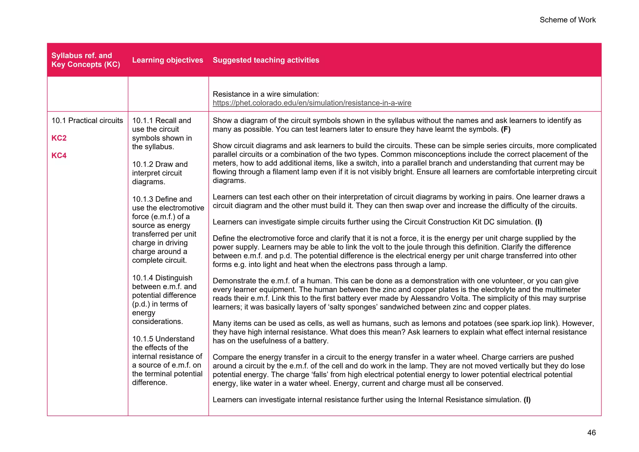 Scheme of Work
46
Syllabus ref. and
Key Concepts (KC)
Learning objectives Suggested teaching activities
Resistance in a wire simulation:
https://phet.colorado.edu/en/simulation/resistance-in-a-wire
10.1 Practical circuits
KC2
KC4
10.1.1 Recall and
use the circuit
symbols shown in
the syllabus.
10.1.2 Draw and
interpret circuit
diagrams.
10.1.3 Define and
use the electromotive
force (e.m.f.) of a
source as energy
transferred per unit
charge in driving
charge around a
complete circuit.
10.1.4 Distinguish
between e.m.f. and
potential difference
(p.d.) in terms of
energy
considerations.
10.1.5 Understand
the effects of the
internal resistance of
a source of e.m.f. on
the terminal potential
difference.
Show a diagram of the circuit symbols shown in the syllabus without the names and ask learners to identify as
many as possible. You can test learners later to ensure they have learnt the symbols. (F)
Show circuit diagrams and ask learners to build the circuits. These can be simple series circuits, more complicated
parallel circuits or a combination of the two types. Common misconceptions include the correct placement of the
meters, how to add additional items, like a switch, into a parallel branch and understanding that current may be
flowing through a filament lamp even if it is not visibly bright. Ensure all learners are comfortable interpreting circuit
diagrams.
Learners can test each other on their interpretation of circuit diagrams by working in pairs. One learner draws a
circuit diagram and the other must build it. They can then swap over and increase the difficulty of the circuits.
Learners can investigate simple circuits further using the Circuit Construction Kit DC simulation. (I)
Define the electromotive force and clarify that it is not a force, it is the energy per unit charge supplied by the
power supply. Learners may be able to link the volt to the joule through this definition. Clarify the difference
between e.m.f. and p.d. The potential difference is the electrical energy per unit charge transferred into other
forms e.g. into light and heat when the electrons pass through a lamp.
Demonstrate the e.m.f. of a human. This can be done as a demonstration with one volunteer, or you can give
every learner equipment. The human between the zinc and copper plates is the electrolyte and the multimeter
reads their e.m.f. Link this to the first battery ever made by Alessandro Volta. The simplicity of this may surprise
learners; it was basically layers of ‘salty sponges’ sandwiched between zinc and copper plates.
Many items can be used as cells, as well as humans, such as lemons and potatoes (see spark.iop link). However,
they have high internal resistance. What does this mean? Ask learners to explain what effect internal resistance
has on the usefulness of a battery.
Compare the energy transfer in a circuit to the energy transfer in a water wheel. Charge carriers are pushed
around a circuit by the e.m.f. of the cell and do work in the lamp. They are not moved vertically but they do lose
potential energy. The charge ‘falls’ from high electrical potential energy to lower potential electrical potential
energy, like water in a water wheel. Energy, current and charge must all be conserved.
Learners can investigate internal resistance further using the Internal Resistance simulation. (I)
 