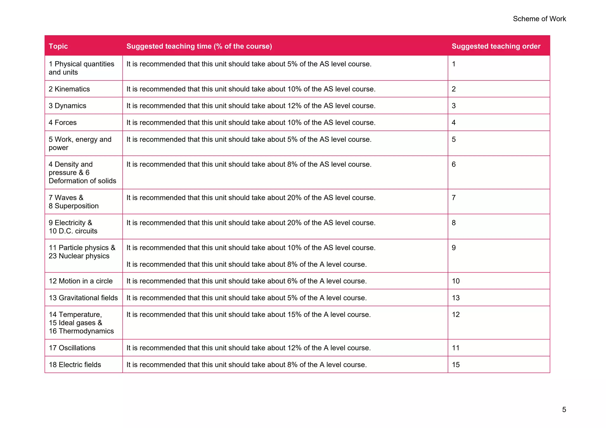 Scheme of Work
5
Topic Suggested teaching time (% of the course) Suggested teaching order
1 Physical quantities
and units
It is recommended that this unit should take about 5% of the AS level course. 1
2 Kinematics It is recommended that this unit should take about 10% of the AS level course. 2
3 Dynamics It is recommended that this unit should take about 12% of the AS level course. 3
4 Forces It is recommended that this unit should take about 10% of the AS level course. 4
5 Work, energy and
power
It is recommended that this unit should take about 5% of the AS level course. 5
4 Density and
pressure & 6
Deformation of solids
It is recommended that this unit should take about 8% of the AS level course. 6
7 Waves &
8 Superposition
It is recommended that this unit should take about 20% of the AS level course. 7
9 Electricity &
10 D.C. circuits
It is recommended that this unit should take about 20% of the AS level course. 8
11 Particle physics &
23 Nuclear physics
It is recommended that this unit should take about 10% of the AS level course.
It is recommended that this unit should take about 8% of the A level course.
9
12 Motion in a circle It is recommended that this unit should take about 6% of the A level course. 10
13 Gravitational fields It is recommended that this unit should take about 5% of the A level course. 13
14 Temperature,
15 Ideal gases &
16 Thermodynamics
It is recommended that this unit should take about 15% of the A level course. 12
17 Oscillations It is recommended that this unit should take about 12% of the A level course. 11
18 Electric fields It is recommended that this unit should take about 8% of the A level course. 15
 