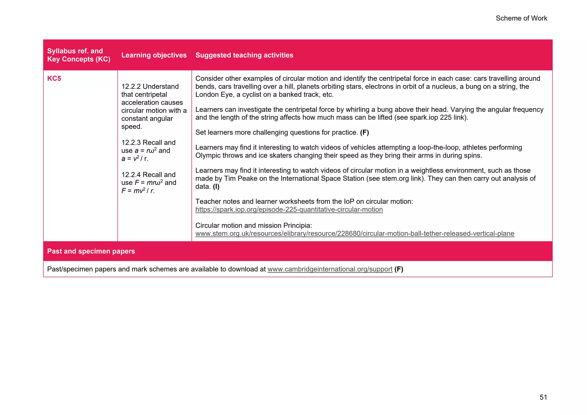 Scheme of Work
51
Syllabus ref. and
Key Concepts (KC)
Learning objectives Suggested teaching activities
KC5
12.2.2 Understand
that centripetal
acceleration causes
circular motion with a
constant angular
speed.
12.2.3 Recall and
use a = rω2
and
a = v2
/ r.
12.2.4 Recall and
use F = mrω2
and
F = mv2
/ r.
Consider other examples of circular motion and identify the centripetal force in each case: cars travelling around
bends, cars travelling over a hill, planets orbiting stars, electrons in orbit of a nucleus, a bung on a string, the
London Eye, a cyclist on a banked track, etc.
Learners can investigate the centripetal force by whirling a bung above their head. Varying the angular frequency
and the length of the string affects how much mass can be lifted (see spark.iop 225 link).
Set learners more challenging questions for practice. (F)
Learners may find it interesting to watch videos of vehicles attempting a loop-the-loop, athletes performing
Olympic throws and ice skaters changing their speed as they bring their arms in during spins.
Learners may find it interesting to watch videos of circular motion in a weightless environment, such as those
made by Tim Peake on the International Space Station (see stem.org link). They can then carry out analysis of
data. (I)
Teacher notes and learner worksheets from the IoP on circular motion:
https://spark.iop.org/episode-225-quantitative-circular-motion
Circular motion and mission Principia:
www.stem.org.uk/resources/elibrary/resource/228680/circular-motion-ball-tether-released-vertical-plane
Past and specimen papers
Past/specimen papers and mark schemes are available to download at www.cambridgeinternational.org/support (F)
 