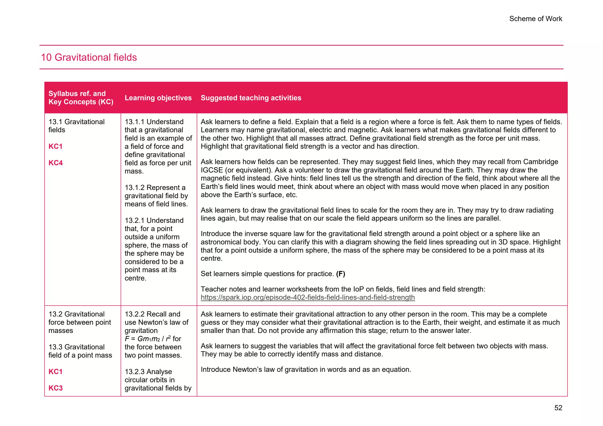 Scheme of Work
52
10 Gravitational fields
Syllabus ref. and
Key Concepts (KC)
Learning objectives Suggested teaching activities
13.1 Gravitational
fields
KC1
KC4
13.1.1 Understand
that a gravitational
field is an example of
a field of force and
define gravitational
field as force per unit
mass.
13.1.2 Represent a
gravitational field by
means of field lines.
13.2.1 Understand
that, for a point
outside a uniform
sphere, the mass of
the sphere may be
considered to be a
point mass at its
centre.
Ask learners to define a field. Explain that a field is a region where a force is felt. Ask them to name types of fields.
Learners may name gravitational, electric and magnetic. Ask learners what makes gravitational fields different to
the other two. Highlight that all masses attract. Define gravitational field strength as the force per unit mass.
Highlight that gravitational field strength is a vector and has direction.
Ask learners how fields can be represented. They may suggest field lines, which they may recall from Cambridge
IGCSE (or equivalent). Ask a volunteer to draw the gravitational field around the Earth. They may draw the
magnetic field instead. Give hints: field lines tell us the strength and direction of the field, think about where all the
Earth’s field lines would meet, think about where an object with mass would move when placed in any position
above the Earth’s surface, etc.
Ask learners to draw the gravitational field lines to scale for the room they are in. They may try to draw radiating
lines again, but may realise that on our scale the field appears uniform so the lines are parallel.
Introduce the inverse square law for the gravitational field strength around a point object or a sphere like an
astronomical body. You can clarify this with a diagram showing the field lines spreading out in 3D space. Highlight
that for a point outside a uniform sphere, the mass of the sphere may be considered to be a point mass at its
centre.
Set learners simple questions for practice. (F)
Teacher notes and learner worksheets from the IoP on fields, field lines and field strength:
https://spark.iop.org/episode-402-fields-field-lines-and-field-strength
13.2 Gravitational
force between point
masses
13.3 Gravitational
field of a point mass
KC1
KC3
13.2.2 Recall and
use Newton’s law of
gravitation
F = Gm1m2 / r2
for
the force between
two point masses.
13.2.3 Analyse
circular orbits in
gravitational fields by
Ask learners to estimate their gravitational attraction to any other person in the room. This may be a complete
guess or they may consider what their gravitational attraction is to the Earth, their weight, and estimate it as much
smaller than that. Do not provide any affirmation this stage; return to the answer later.
Ask learners to suggest the variables that will affect the gravitational force felt between two objects with mass.
They may be able to correctly identify mass and distance.
Introduce Newton’s law of gravitation in words and as an equation.
 