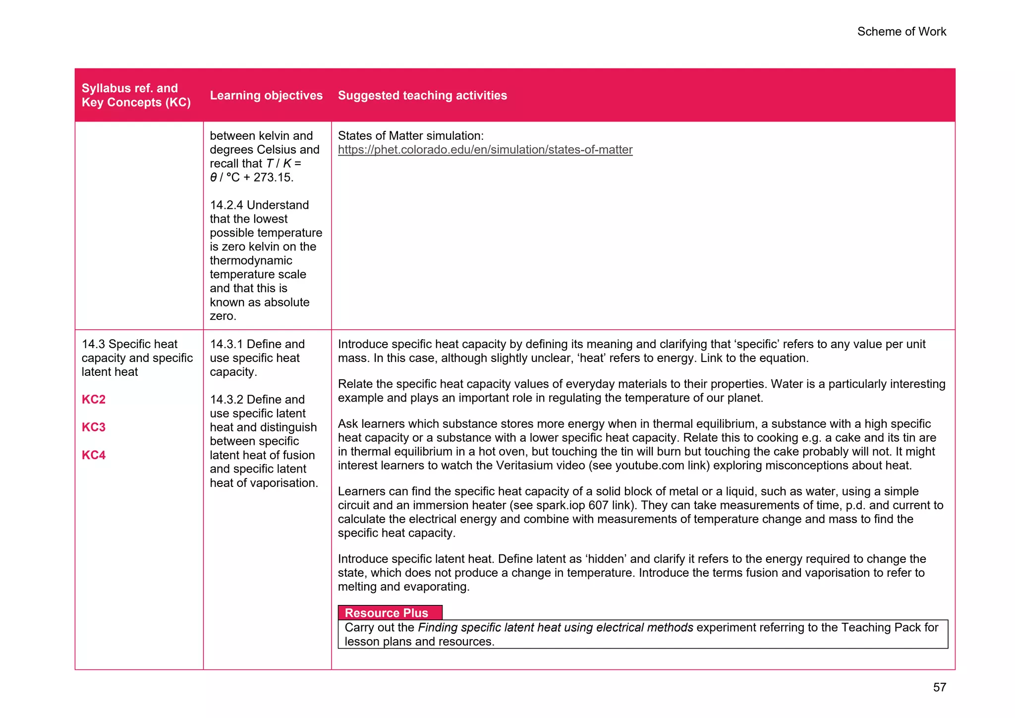 Scheme of Work
57
Syllabus ref. and
Key Concepts (KC)
Learning objectives Suggested teaching activities
between kelvin and
degrees Celsius and
recall that T / K =
θ / °C + 273.15.
14.2.4 Understand
that the lowest
possible temperature
is zero kelvin on the
thermodynamic
temperature scale
and that this is
known as absolute
zero.
States of Matter simulation:
https://phet.colorado.edu/en/simulation/states-of-matter
14.3 Specific heat
capacity and specific
latent heat
KC2
KC3
KC4
14.3.1 Define and
use specific heat
capacity.
14.3.2 Define and
use specific latent
heat and distinguish
between specific
latent heat of fusion
and specific latent
heat of vaporisation.
Introduce specific heat capacity by defining its meaning and clarifying that ‘specific’ refers to any value per unit
mass. In this case, although slightly unclear, ‘heat’ refers to energy. Link to the equation.
Relate the specific heat capacity values of everyday materials to their properties. Water is a particularly interesting
example and plays an important role in regulating the temperature of our planet.
Ask learners which substance stores more energy when in thermal equilibrium, a substance with a high specific
heat capacity or a substance with a lower specific heat capacity. Relate this to cooking e.g. a cake and its tin are
in thermal equilibrium in a hot oven, but touching the tin will burn but touching the cake probably will not. It might
interest learners to watch the Veritasium video (see youtube.com link) exploring misconceptions about heat.
Learners can find the specific heat capacity of a solid block of metal or a liquid, such as water, using a simple
circuit and an immersion heater (see spark.iop 607 link). They can take measurements of time, p.d. and current to
calculate the electrical energy and combine with measurements of temperature change and mass to find the
specific heat capacity.
Introduce specific latent heat. Define latent as ‘hidden’ and clarify it refers to the energy required to change the
state, which does not produce a change in temperature. Introduce the terms fusion and vaporisation to refer to
melting and evaporating.
Resource Plus
Carry out the Finding specific latent heat using electrical methods experiment referring to the Teaching Pack for
lesson plans and resources.
 