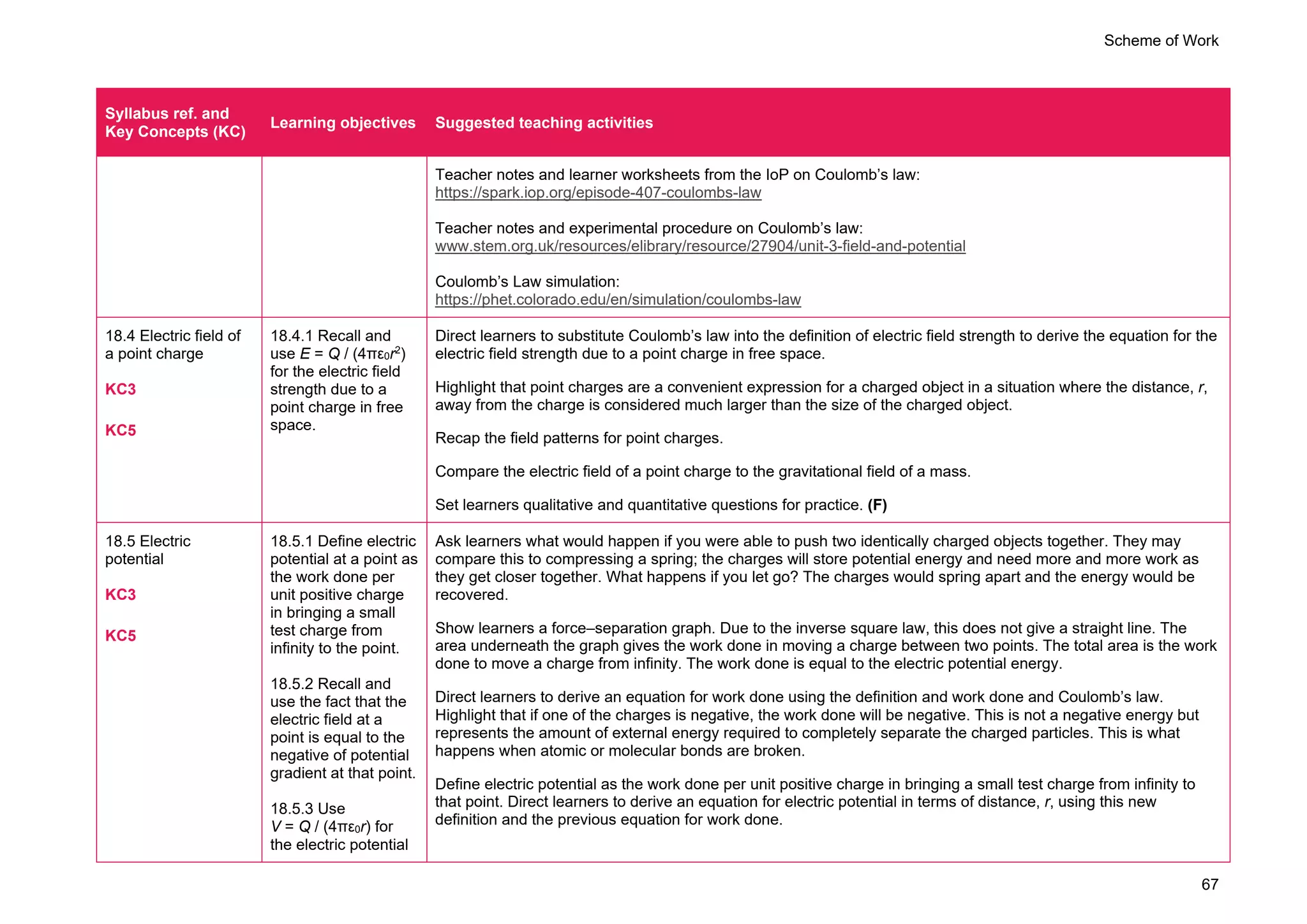 Scheme of Work
67
Syllabus ref. and
Key Concepts (KC)
Learning objectives Suggested teaching activities
Teacher notes and learner worksheets from the IoP on Coulomb’s law:
https://spark.iop.org/episode-407-coulombs-law
Teacher notes and experimental procedure on Coulomb’s law:
www.stem.org.uk/resources/elibrary/resource/27904/unit-3-field-and-potential
Coulomb’s Law simulation:
https://phet.colorado.edu/en/simulation/coulombs-law
18.4 Electric field of
a point charge
KC3
KC5
18.4.1 Recall and
use E = Q / (4πε0r2
)
for the electric field
strength due to a
point charge in free
space.
Direct learners to substitute Coulomb’s law into the definition of electric field strength to derive the equation for the
electric field strength due to a point charge in free space.
Highlight that point charges are a convenient expression for a charged object in a situation where the distance, r,
away from the charge is considered much larger than the size of the charged object.
Recap the field patterns for point charges.
Compare the electric field of a point charge to the gravitational field of a mass.
Set learners qualitative and quantitative questions for practice. (F)
18.5 Electric
potential
KC3
KC5
18.5.1 Define electric
potential at a point as
the work done per
unit positive charge
in bringing a small
test charge from
infinity to the point.
18.5.2 Recall and
use the fact that the
electric field at a
point is equal to the
negative of potential
gradient at that point.
18.5.3 Use
V = Q / (4πε0r) for
the electric potential
Ask learners what would happen if you were able to push two identically charged objects together. They may
compare this to compressing a spring; the charges will store potential energy and need more and more work as
they get closer together. What happens if you let go? The charges would spring apart and the energy would be
recovered.
Show learners a force–separation graph. Due to the inverse square law, this does not give a straight line. The
area underneath the graph gives the work done in moving a charge between two points. The total area is the work
done to move a charge from infinity. The work done is equal to the electric potential energy.
Direct learners to derive an equation for work done using the definition and work done and Coulomb’s law.
Highlight that if one of the charges is negative, the work done will be negative. This is not a negative energy but
represents the amount of external energy required to completely separate the charged particles. This is what
happens when atomic or molecular bonds are broken.
Define electric potential as the work done per unit positive charge in bringing a small test charge from infinity to
that point. Direct learners to derive an equation for electric potential in terms of distance, r, using this new
definition and the previous equation for work done.
 
