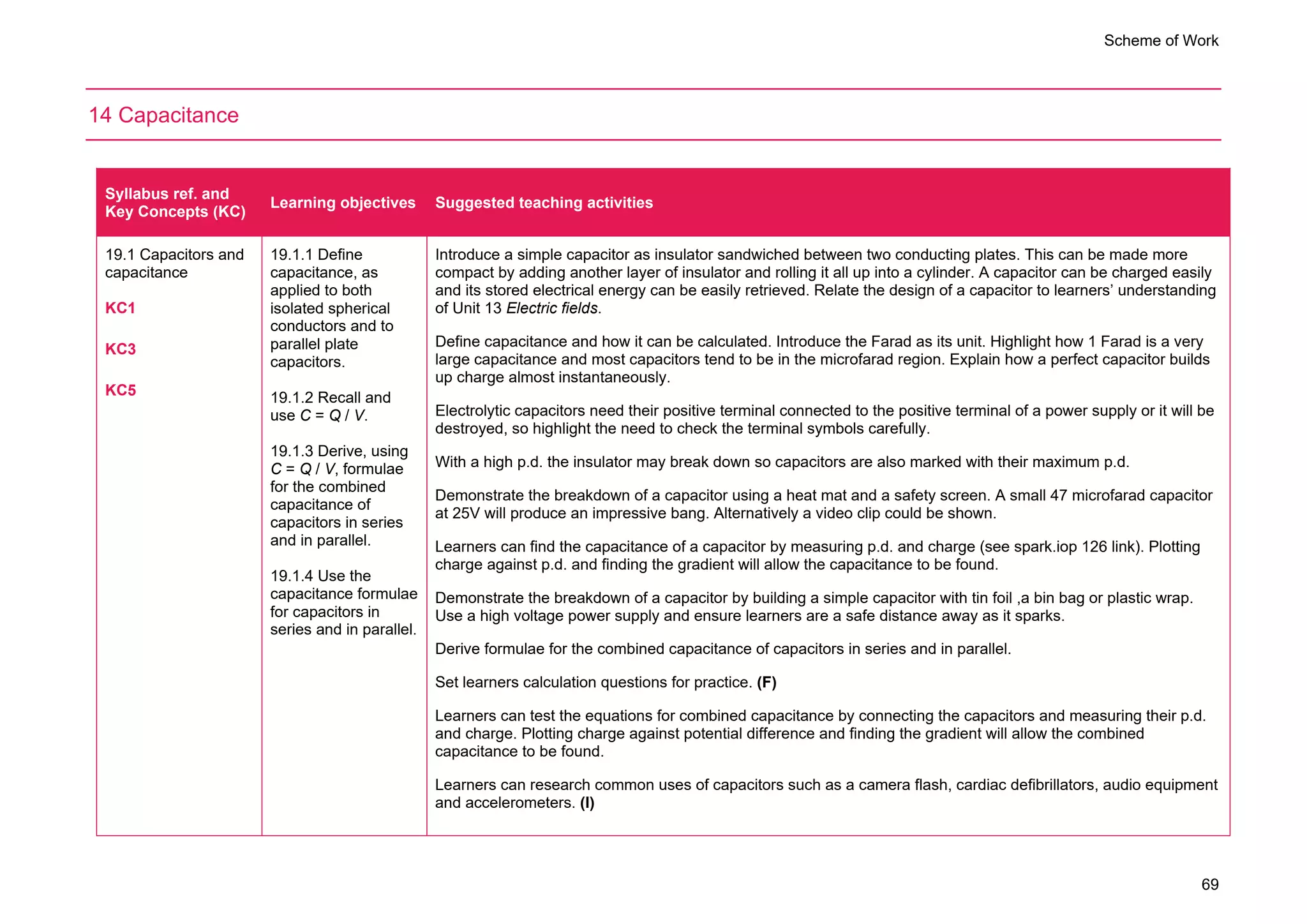 Scheme of Work
69
14 Capacitance
Syllabus ref. and
Key Concepts (KC)
Learning objectives Suggested teaching activities
19.1 Capacitors and
capacitance
KC1
KC3
KC5
19.1.1 Define
capacitance, as
applied to both
isolated spherical
conductors and to
parallel plate
capacitors.
19.1.2 Recall and
use C = Q / V.
19.1.3 Derive, using
C = Q / V, formulae
for the combined
capacitance of
capacitors in series
and in parallel.
19.1.4 Use the
capacitance formulae
for capacitors in
series and in parallel.
Introduce a simple capacitor as insulator sandwiched between two conducting plates. This can be made more
compact by adding another layer of insulator and rolling it all up into a cylinder. A capacitor can be charged easily
and its stored electrical energy can be easily retrieved. Relate the design of a capacitor to learners’ understanding
of Unit 13 Electric fields.
Define capacitance and how it can be calculated. Introduce the Farad as its unit. Highlight how 1 Farad is a very
large capacitance and most capacitors tend to be in the microfarad region. Explain how a perfect capacitor builds
up charge almost instantaneously.
Electrolytic capacitors need their positive terminal connected to the positive terminal of a power supply or it will be
destroyed, so highlight the need to check the terminal symbols carefully.
With a high p.d. the insulator may break down so capacitors are also marked with their maximum p.d.
Demonstrate the breakdown of a capacitor using a heat mat and a safety screen. A small 47 microfarad capacitor
at 25V will produce an impressive bang. Alternatively a video clip could be shown.
Learners can find the capacitance of a capacitor by measuring p.d. and charge (see spark.iop 126 link). Plotting
charge against p.d. and finding the gradient will allow the capacitance to be found.
Demonstrate the breakdown of a capacitor by building a simple capacitor with tin foil ,a bin bag or plastic wrap.
Use a high voltage power supply and ensure learners are a safe distance away as it sparks.
Derive formulae for the combined capacitance of capacitors in series and in parallel.
Set learners calculation questions for practice. (F)
Learners can test the equations for combined capacitance by connecting the capacitors and measuring their p.d.
and charge. Plotting charge against potential difference and finding the gradient will allow the combined
capacitance to be found.
Learners can research common uses of capacitors such as a camera flash, cardiac defibrillators, audio equipment
and accelerometers. (I)
 