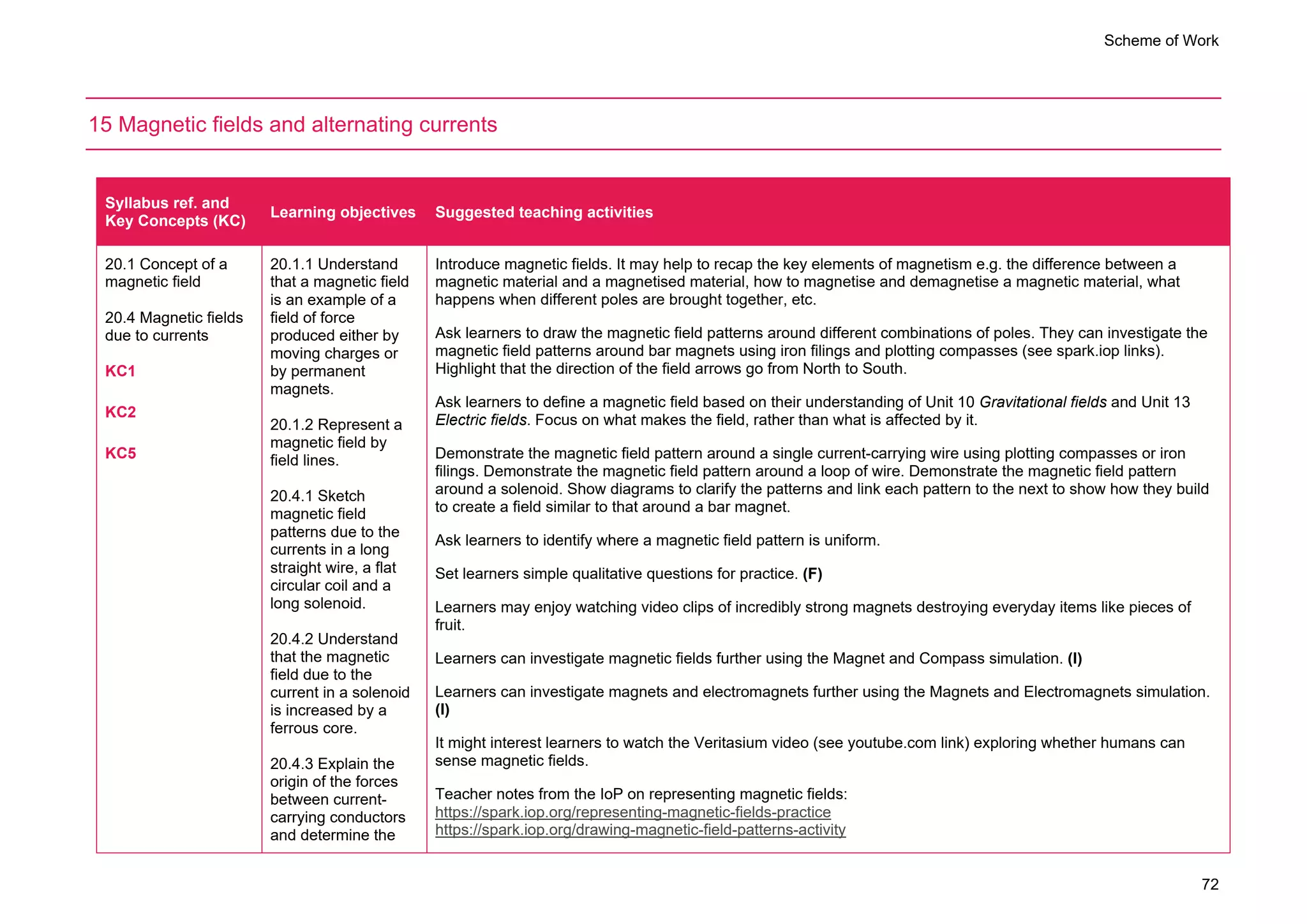 Scheme of Work
72
15 Magnetic fields and alternating currents
Syllabus ref. and
Key Concepts (KC)
Learning objectives Suggested teaching activities
20.1 Concept of a
magnetic field
20.4 Magnetic fields
due to currents
KC1
KC2
KC5
20.1.1 Understand
that a magnetic field
is an example of a
field of force
produced either by
moving charges or
by permanent
magnets.
20.1.2 Represent a
magnetic field by
field lines.
20.4.1 Sketch
magnetic field
patterns due to the
currents in a long
straight wire, a flat
circular coil and a
long solenoid.
20.4.2 Understand
that the magnetic
field due to the
current in a solenoid
is increased by a
ferrous core.
20.4.3 Explain the
origin of the forces
between current-
carrying conductors
and determine the
Introduce magnetic fields. It may help to recap the key elements of magnetism e.g. the difference between a
magnetic material and a magnetised material, how to magnetise and demagnetise a magnetic material, what
happens when different poles are brought together, etc.
Ask learners to draw the magnetic field patterns around different combinations of poles. They can investigate the
magnetic field patterns around bar magnets using iron filings and plotting compasses (see spark.iop links).
Highlight that the direction of the field arrows go from North to South.
Ask learners to define a magnetic field based on their understanding of Unit 10 Gravitational fields and Unit 13
Electric fields. Focus on what makes the field, rather than what is affected by it.
Demonstrate the magnetic field pattern around a single current-carrying wire using plotting compasses or iron
filings. Demonstrate the magnetic field pattern around a loop of wire. Demonstrate the magnetic field pattern
around a solenoid. Show diagrams to clarify the patterns and link each pattern to the next to show how they build
to create a field similar to that around a bar magnet.
Ask learners to identify where a magnetic field pattern is uniform.
Set learners simple qualitative questions for practice. (F)
Learners may enjoy watching video clips of incredibly strong magnets destroying everyday items like pieces of
fruit.
Learners can investigate magnetic fields further using the Magnet and Compass simulation. (I)
Learners can investigate magnets and electromagnets further using the Magnets and Electromagnets simulation.
(I)
It might interest learners to watch the Veritasium video (see youtube.com link) exploring whether humans can
sense magnetic fields.
Teacher notes from the IoP on representing magnetic fields:
https://spark.iop.org/representing-magnetic-fields-practice
https://spark.iop.org/drawing-magnetic-field-patterns-activity
 