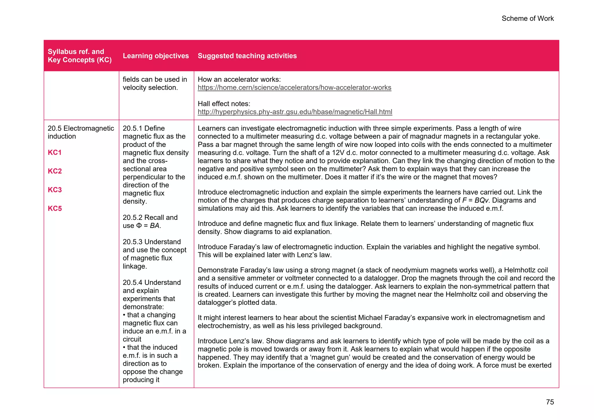 Scheme of Work
75
Syllabus ref. and
Key Concepts (KC)
Learning objectives Suggested teaching activities
fields can be used in
velocity selection.
How an accelerator works:
https://home.cern/science/accelerators/how-accelerator-works
Hall effect notes:
http://hyperphysics.phy-astr.gsu.edu/hbase/magnetic/Hall.html
20.5 Electromagnetic
induction
KC1
KC2
KC3
KC5
20.5.1 Define
magnetic flux as the
product of the
magnetic flux density
and the cross-
sectional area
perpendicular to the
direction of the
magnetic flux
density.
20.5.2 Recall and
use Φ = BA.
20.5.3 Understand
and use the concept
of magnetic flux
linkage.
20.5.4 Understand
and explain
experiments that
demonstrate:
• that a changing
magnetic flux can
induce an e.m.f. in a
circuit
• that the induced
e.m.f. is in such a
direction as to
oppose the change
producing it
Learners can investigate electromagnetic induction with three simple experiments. Pass a length of wire
connected to a multimeter measuring d.c. voltage between a pair of magnadur magnets in a rectangular yoke.
Pass a bar magnet through the same length of wire now looped into coils with the ends connected to a multimeter
measuring d.c. voltage. Turn the shaft of a 12V d.c. motor connected to a multimeter measuring d.c. voltage. Ask
learners to share what they notice and to provide explanation. Can they link the changing direction of motion to the
negative and positive symbol seen on the multimeter? Ask them to explain ways that they can increase the
induced e.m.f. shown on the multimeter. Does it matter if it’s the wire or the magnet that moves?
Introduce electromagnetic induction and explain the simple experiments the learners have carried out. Link the
motion of the charges that produces charge separation to learners’ understanding of F = BQv. Diagrams and
simulations may aid this. Ask learners to identify the variables that can increase the induced e.m.f.
Introduce and define magnetic flux and flux linkage. Relate them to learners’ understanding of magnetic flux
density. Show diagrams to aid explanation.
Introduce Faraday’s law of electromagnetic induction. Explain the variables and highlight the negative symbol.
This will be explained later with Lenz’s law.
Demonstrate Faraday’s law using a strong magnet (a stack of neodymium magnets works well), a Helmhotlz coil
and a sensitive ammeter or voltmeter connected to a datalogger. Drop the magnets through the coil and record the
results of induced current or e.m.f. using the datalogger. Ask learners to explain the non-symmetrical pattern that
is created. Learners can investigate this further by moving the magnet near the Helmholtz coil and observing the
datalogger’s plotted data.
It might interest learners to hear about the scientist Michael Faraday’s expansive work in electromagnetism and
electrochemistry, as well as his less privileged background.
Introduce Lenz’s law. Show diagrams and ask learners to identify which type of pole will be made by the coil as a
magnetic pole is moved towards or away from it. Ask learners to explain what would happen if the opposite
happened. They may identify that a ‘magnet gun’ would be created and the conservation of energy would be
broken. Explain the importance of the conservation of energy and the idea of doing work. A force must be exerted
 