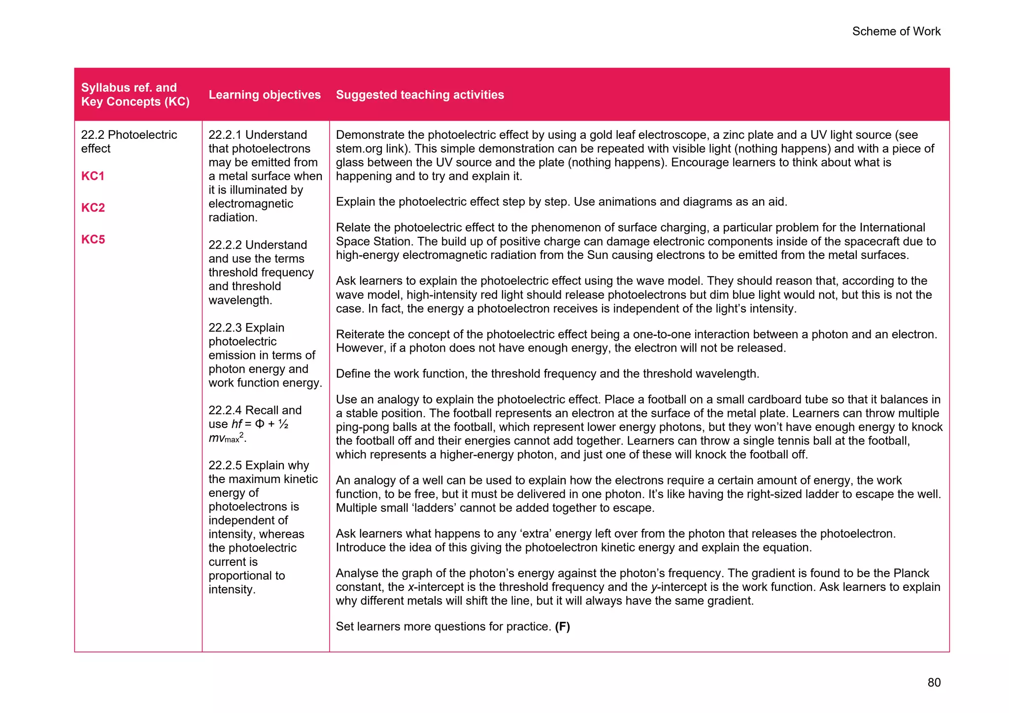 Scheme of Work
80
Syllabus ref. and
Key Concepts (KC)
Learning objectives Suggested teaching activities
22.2 Photoelectric
effect
KC1
KC2
KC5
22.2.1 Understand
that photoelectrons
may be emitted from
a metal surface when
it is illuminated by
electromagnetic
radiation.
22.2.2 Understand
and use the terms
threshold frequency
and threshold
wavelength.
22.2.3 Explain
photoelectric
emission in terms of
photon energy and
work function energy.
22.2.4 Recall and
use hf = Φ + ½
mvmax
2
.
22.2.5 Explain why
the maximum kinetic
energy of
photoelectrons is
independent of
intensity, whereas
the photoelectric
current is
proportional to
intensity.
Demonstrate the photoelectric effect by using a gold leaf electroscope, a zinc plate and a UV light source (see
stem.org link). This simple demonstration can be repeated with visible light (nothing happens) and with a piece of
glass between the UV source and the plate (nothing happens). Encourage learners to think about what is
happening and to try and explain it.
Explain the photoelectric effect step by step. Use animations and diagrams as an aid.
Relate the photoelectric effect to the phenomenon of surface charging, a particular problem for the International
Space Station. The build up of positive charge can damage electronic components inside of the spacecraft due to
high-energy electromagnetic radiation from the Sun causing electrons to be emitted from the metal surfaces.
Ask learners to explain the photoelectric effect using the wave model. They should reason that, according to the
wave model, high-intensity red light should release photoelectrons but dim blue light would not, but this is not the
case. In fact, the energy a photoelectron receives is independent of the light’s intensity.
Reiterate the concept of the photoelectric effect being a one-to-one interaction between a photon and an electron.
However, if a photon does not have enough energy, the electron will not be released.
Define the work function, the threshold frequency and the threshold wavelength.
Use an analogy to explain the photoelectric effect. Place a football on a small cardboard tube so that it balances in
a stable position. The football represents an electron at the surface of the metal plate. Learners can throw multiple
ping-pong balls at the football, which represent lower energy photons, but they won’t have enough energy to knock
the football off and their energies cannot add together. Learners can throw a single tennis ball at the football,
which represents a higher-energy photon, and just one of these will knock the football off.
An analogy of a well can be used to explain how the electrons require a certain amount of energy, the work
function, to be free, but it must be delivered in one photon. It’s like having the right-sized ladder to escape the well.
Multiple small ‘ladders’ cannot be added together to escape.
Ask learners what happens to any ‘extra’ energy left over from the photon that releases the photoelectron.
Introduce the idea of this giving the photoelectron kinetic energy and explain the equation.
Analyse the graph of the photon’s energy against the photon’s frequency. The gradient is found to be the Planck
constant, the x-intercept is the threshold frequency and the y-intercept is the work function. Ask learners to explain
why different metals will shift the line, but it will always have the same gradient.
Set learners more questions for practice. (F)
 