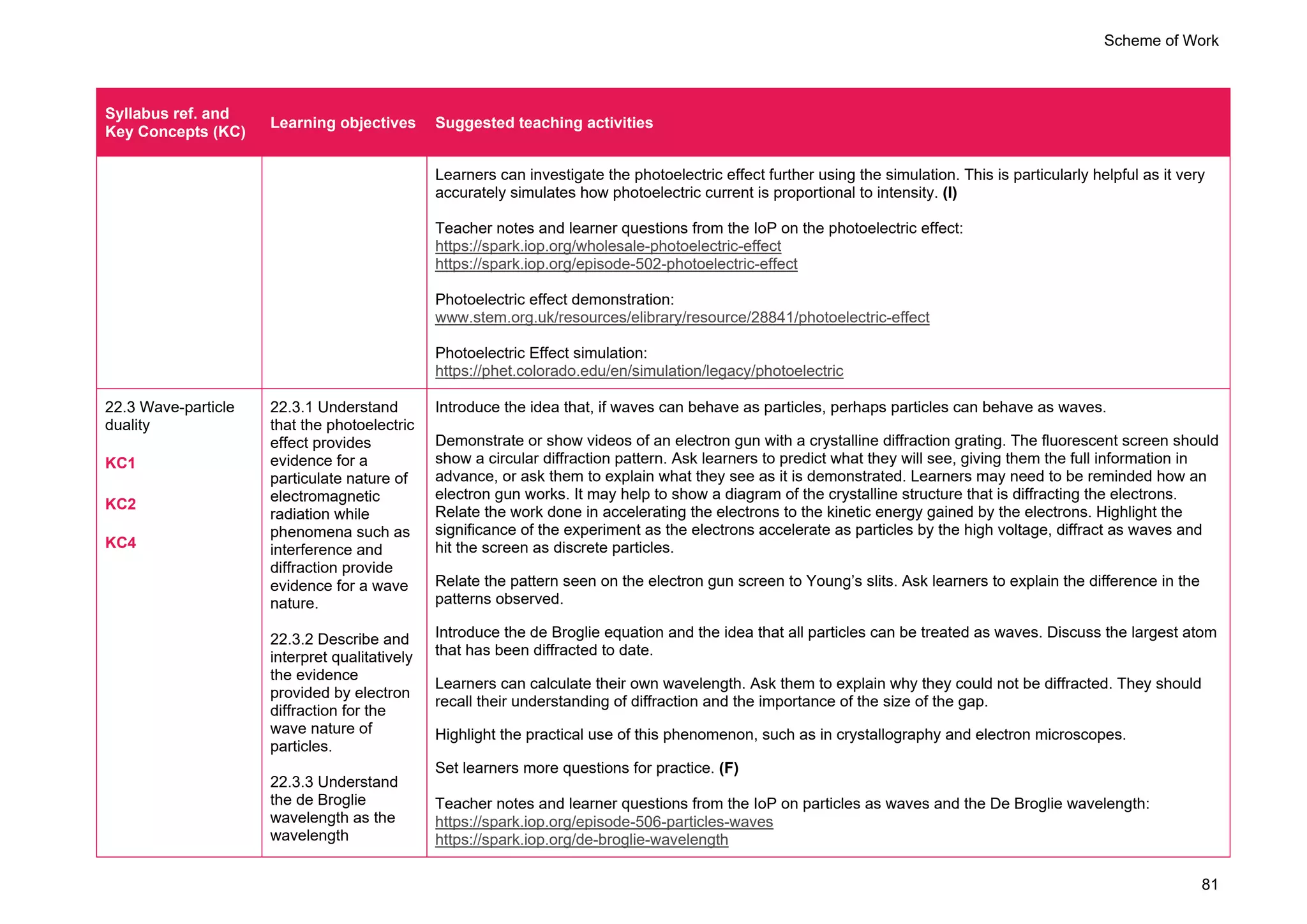 Scheme of Work
81
Syllabus ref. and
Key Concepts (KC)
Learning objectives Suggested teaching activities
Learners can investigate the photoelectric effect further using the simulation. This is particularly helpful as it very
accurately simulates how photoelectric current is proportional to intensity. (I)
Teacher notes and learner questions from the IoP on the photoelectric effect:
https://spark.iop.org/wholesale-photoelectric-effect
https://spark.iop.org/episode-502-photoelectric-effect
Photoelectric effect demonstration:
www.stem.org.uk/resources/elibrary/resource/28841/photoelectric-effect
Photoelectric Effect simulation:
https://phet.colorado.edu/en/simulation/legacy/photoelectric
22.3 Wave-particle
duality
KC1
KC2
KC4
22.3.1 Understand
that the photoelectric
effect provides
evidence for a
particulate nature of
electromagnetic
radiation while
phenomena such as
interference and
diffraction provide
evidence for a wave
nature.
22.3.2 Describe and
interpret qualitatively
the evidence
provided by electron
diffraction for the
wave nature of
particles.
22.3.3 Understand
the de Broglie
wavelength as the
wavelength
Introduce the idea that, if waves can behave as particles, perhaps particles can behave as waves.
Demonstrate or show videos of an electron gun with a crystalline diffraction grating. The fluorescent screen should
show a circular diffraction pattern. Ask learners to predict what they will see, giving them the full information in
advance, or ask them to explain what they see as it is demonstrated. Learners may need to be reminded how an
electron gun works. It may help to show a diagram of the crystalline structure that is diffracting the electrons.
Relate the work done in accelerating the electrons to the kinetic energy gained by the electrons. Highlight the
significance of the experiment as the electrons accelerate as particles by the high voltage, diffract as waves and
hit the screen as discrete particles.
Relate the pattern seen on the electron gun screen to Young’s slits. Ask learners to explain the difference in the
patterns observed.
Introduce the de Broglie equation and the idea that all particles can be treated as waves. Discuss the largest atom
that has been diffracted to date.
Learners can calculate their own wavelength. Ask them to explain why they could not be diffracted. They should
recall their understanding of diffraction and the importance of the size of the gap.
Highlight the practical use of this phenomenon, such as in crystallography and electron microscopes.
Set learners more questions for practice. (F)
Teacher notes and learner questions from the IoP on particles as waves and the De Broglie wavelength:
https://spark.iop.org/episode-506-particles-waves
https://spark.iop.org/de-broglie-wavelength
 