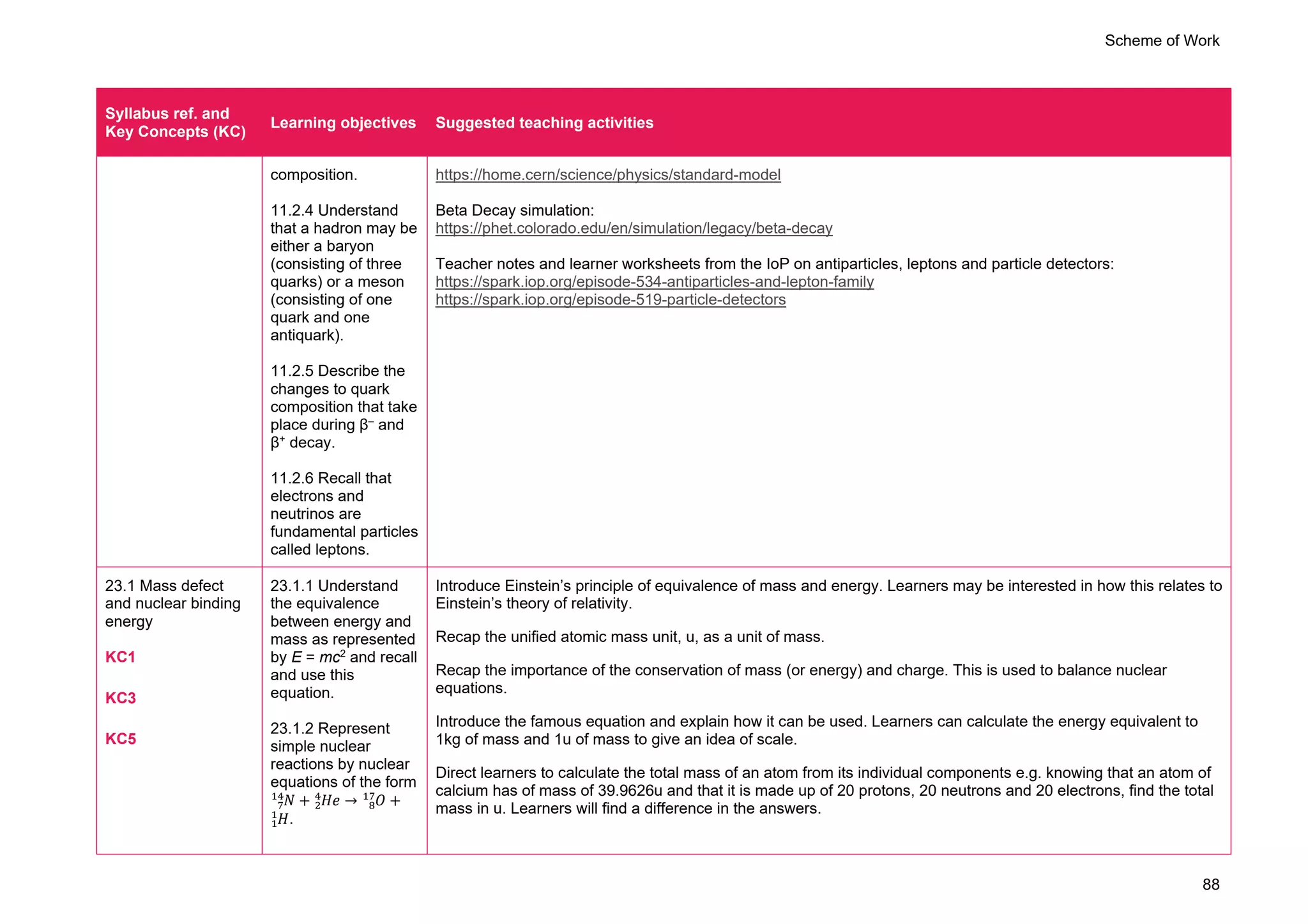 Scheme of Work
88
Syllabus ref. and
Key Concepts (KC)
Learning objectives Suggested teaching activities
composition.
11.2.4 Understand
that a hadron may be
either a baryon
(consisting of three
quarks) or a meson
(consisting of one
quark and one
antiquark).
11.2.5 Describe the
changes to quark
composition that take
place during β–
and
β+
decay.
11.2.6 Recall that
electrons and
neutrinos are
fundamental particles
called leptons.
https://home.cern/science/physics/standard-model
Beta Decay simulation:
https://phet.colorado.edu/en/simulation/legacy/beta-decay
Teacher notes and learner worksheets from the IoP on antiparticles, leptons and particle detectors:
https://spark.iop.org/episode-534-antiparticles-and-lepton-family
https://spark.iop.org/episode-519-particle-detectors
23.1 Mass defect
and nuclear binding
energy
KC1
KC3
KC5
23.1.1 Understand
the equivalence
between energy and
mass as represented
by E = mc2
and recall
and use this
equation.
23.1.2 Represent
simple nuclear
reactions by nuclear
equations of the form
𝑁𝑁
7
14
+ 𝐻𝐻𝐻𝐻
2
4
→ 𝑂𝑂
8
17
+
𝐻𝐻
1
1
.
Introduce Einstein’s principle of equivalence of mass and energy. Learners may be interested in how this relates to
Einstein’s theory of relativity.
Recap the unified atomic mass unit, u, as a unit of mass.
Recap the importance of the conservation of mass (or energy) and charge. This is used to balance nuclear
equations.
Introduce the famous equation and explain how it can be used. Learners can calculate the energy equivalent to
1kg of mass and 1u of mass to give an idea of scale.
Direct learners to calculate the total mass of an atom from its individual components e.g. knowing that an atom of
calcium has of mass of 39.9626u and that it is made up of 20 protons, 20 neutrons and 20 electrons, find the total
mass in u. Learners will find a difference in the answers.
 