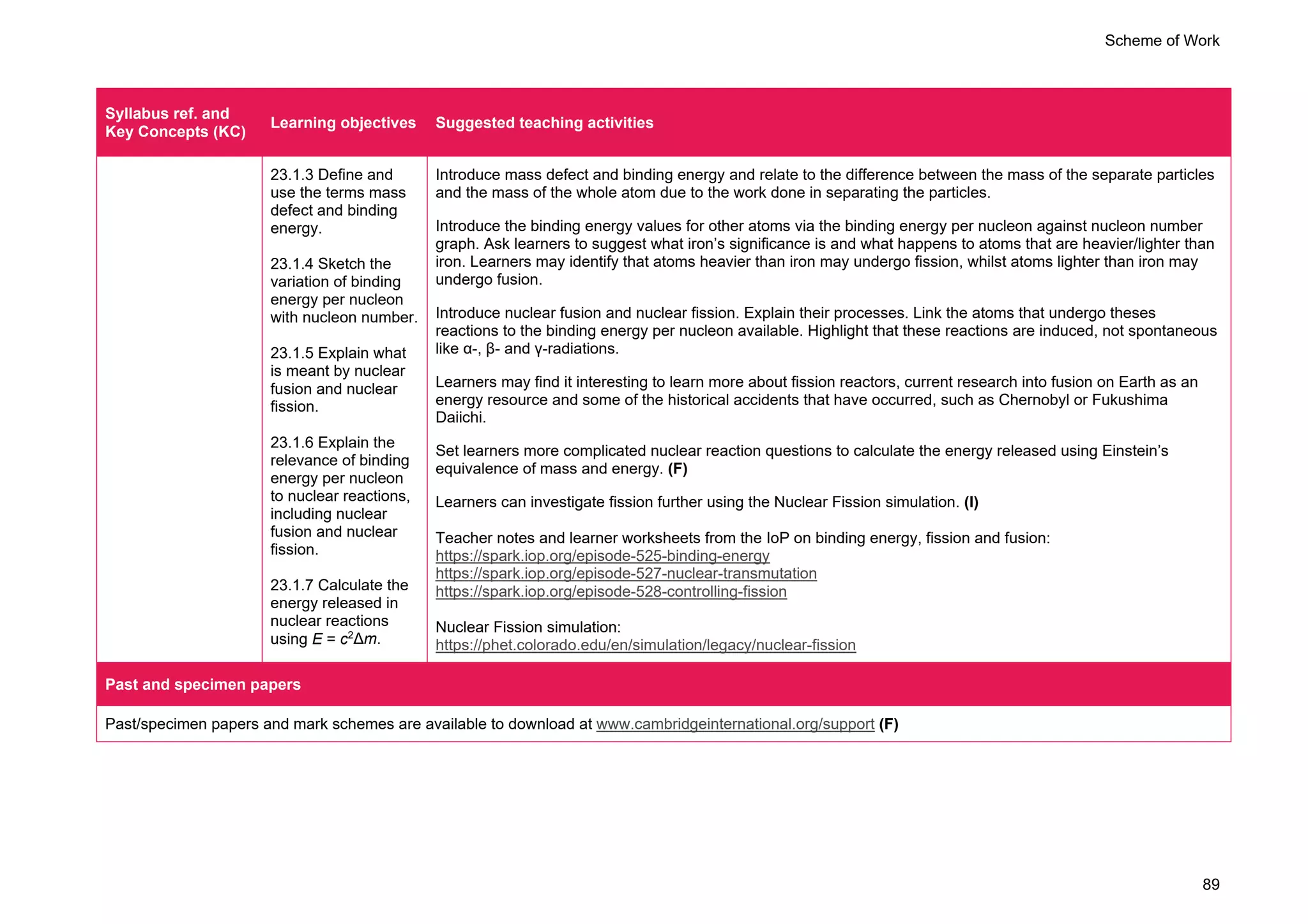 Scheme of Work
89
Syllabus ref. and
Key Concepts (KC)
Learning objectives Suggested teaching activities
23.1.3 Define and
use the terms mass
defect and binding
energy.
23.1.4 Sketch the
variation of binding
energy per nucleon
with nucleon number.
23.1.5 Explain what
is meant by nuclear
fusion and nuclear
fission.
23.1.6 Explain the
relevance of binding
energy per nucleon
to nuclear reactions,
including nuclear
fusion and nuclear
fission.
23.1.7 Calculate the
energy released in
nuclear reactions
using E = c2
Δm.
Introduce mass defect and binding energy and relate to the difference between the mass of the separate particles
and the mass of the whole atom due to the work done in separating the particles.
Introduce the binding energy values for other atoms via the binding energy per nucleon against nucleon number
graph. Ask learners to suggest what iron’s significance is and what happens to atoms that are heavier/lighter than
iron. Learners may identify that atoms heavier than iron may undergo fission, whilst atoms lighter than iron may
undergo fusion.
Introduce nuclear fusion and nuclear fission. Explain their processes. Link the atoms that undergo theses
reactions to the binding energy per nucleon available. Highlight that these reactions are induced, not spontaneous
like α-, β- and γ-radiations.
Learners may find it interesting to learn more about fission reactors, current research into fusion on Earth as an
energy resource and some of the historical accidents that have occurred, such as Chernobyl or Fukushima
Daiichi.
Set learners more complicated nuclear reaction questions to calculate the energy released using Einstein’s
equivalence of mass and energy. (F)
Learners can investigate fission further using the Nuclear Fission simulation. (I)
Teacher notes and learner worksheets from the IoP on binding energy, fission and fusion:
https://spark.iop.org/episode-525-binding-energy
https://spark.iop.org/episode-527-nuclear-transmutation
https://spark.iop.org/episode-528-controlling-fission
Nuclear Fission simulation:
https://phet.colorado.edu/en/simulation/legacy/nuclear-fission
Past and specimen papers
Past/specimen papers and mark schemes are available to download at www.cambridgeinternational.org/support (F)
 