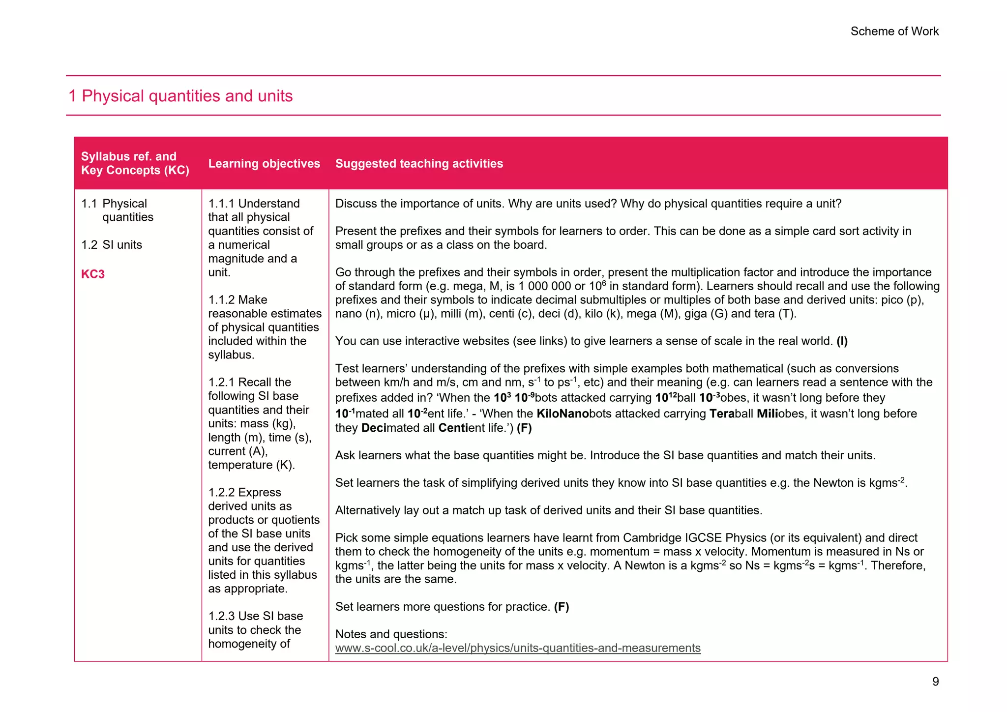 Scheme of Work
9
1 Physical quantities and units
Syllabus ref. and
Key Concepts (KC)
Learning objectives Suggested teaching activities
1.1 Physical
quantities
1.2 SI units
KC3
1.1.1 Understand
that all physical
quantities consist of
a numerical
magnitude and a
unit.
1.1.2 Make
reasonable estimates
of physical quantities
included within the
syllabus.
1.2.1 Recall the
following SI base
quantities and their
units: mass (kg),
length (m), time (s),
current (A),
temperature (K).
1.2.2 Express
derived units as
products or quotients
of the SI base units
and use the derived
units for quantities
listed in this syllabus
as appropriate.
1.2.3 Use SI base
units to check the
homogeneity of
Discuss the importance of units. Why are units used? Why do physical quantities require a unit?
Present the prefixes and their symbols for learners to order. This can be done as a simple card sort activity in
small groups or as a class on the board.
Go through the prefixes and their symbols in order, present the multiplication factor and introduce the importance
of standard form (e.g. mega, M, is 1 000 000 or 106
in standard form). Learners should recall and use the following
prefixes and their symbols to indicate decimal submultiples or multiples of both base and derived units: pico (p),
nano (n), micro (μ), milli (m), centi (c), deci (d), kilo (k), mega (M), giga (G) and tera (T).
You can use interactive websites (see links) to give learners a sense of scale in the real world. (I)
Test learners’ understanding of the prefixes with simple examples both mathematical (such as conversions
between km/h and m/s, cm and nm, s-1
to ps-1
, etc) and their meaning (e.g. can learners read a sentence with the
prefixes added in? ‘When the 103
10-9
bots attacked carrying 1012
ball 10-3
obes, it wasn’t long before they
10-1
mated all 10-2
ent life.’ - ‘When the KiloNanobots attacked carrying Teraball Miliobes, it wasn’t long before
they Decimated all Centient life.’) (F)
Ask learners what the base quantities might be. Introduce the SI base quantities and match their units.
Set learners the task of simplifying derived units they know into SI base quantities e.g. the Newton is kgms-2
.
Alternatively lay out a match up task of derived units and their SI base quantities.
Pick some simple equations learners have learnt from Cambridge IGCSE Physics (or its equivalent) and direct
them to check the homogeneity of the units e.g. momentum = mass x velocity. Momentum is measured in Ns or
kgms-1
, the latter being the units for mass x velocity. A Newton is a kgms-2
so Ns = kgms-2
s = kgms-1
. Therefore,
the units are the same.
Set learners more questions for practice. (F)
Notes and questions:
www.s-cool.co.uk/a-level/physics/units-quantities-and-measurements
 