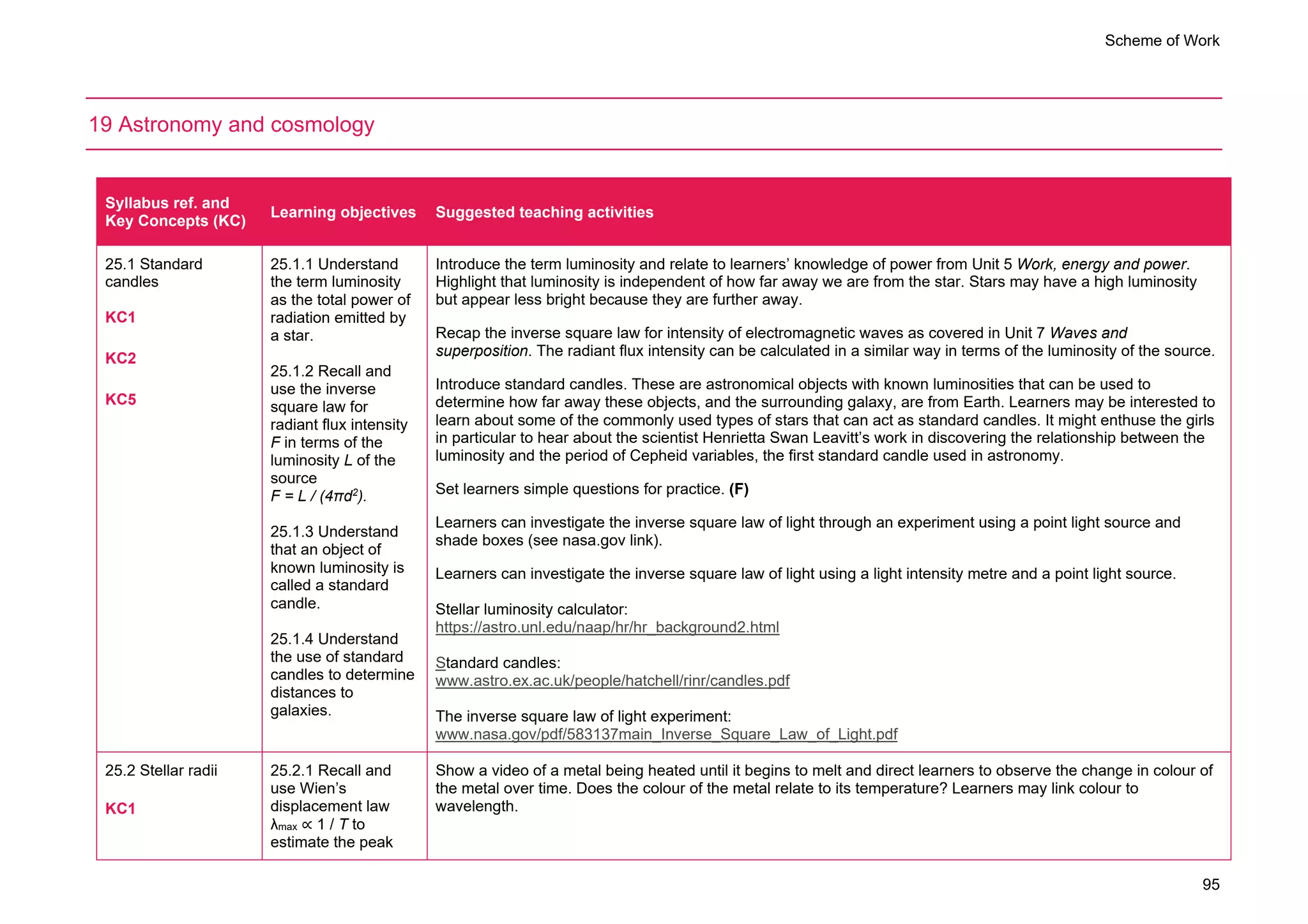 Scheme of Work
95
19 Astronomy and cosmology
Syllabus ref. and
Key Concepts (KC)
Learning objectives Suggested teaching activities
25.1 Standard
candles
KC1
KC2
KC5
25.1.1 Understand
the term luminosity
as the total power of
radiation emitted by
a star.
25.1.2 Recall and
use the inverse
square law for
radiant flux intensity
F in terms of the
luminosity L of the
source
F = L / (4πd2
).
25.1.3 Understand
that an object of
known luminosity is
called a standard
candle.
25.1.4 Understand
the use of standard
candles to determine
distances to
galaxies.
Introduce the term luminosity and relate to learners’ knowledge of power from Unit 5 Work, energy and power.
Highlight that luminosity is independent of how far away we are from the star. Stars may have a high luminosity
but appear less bright because they are further away.
Recap the inverse square law for intensity of electromagnetic waves as covered in Unit 7 Waves and
superposition. The radiant flux intensity can be calculated in a similar way in terms of the luminosity of the source.
Introduce standard candles. These are astronomical objects with known luminosities that can be used to
determine how far away these objects, and the surrounding galaxy, are from Earth. Learners may be interested to
learn about some of the commonly used types of stars that can act as standard candles. It might enthuse the girls
in particular to hear about the scientist Henrietta Swan Leavitt’s work in discovering the relationship between the
luminosity and the period of Cepheid variables, the first standard candle used in astronomy.
Set learners simple questions for practice. (F)
Learners can investigate the inverse square law of light through an experiment using a point light source and
shade boxes (see nasa.gov link).
Learners can investigate the inverse square law of light using a light intensity metre and a point light source.
Stellar luminosity calculator:
https://astro.unl.edu/naap/hr/hr_background2.html
Standard candles:
www.astro.ex.ac.uk/people/hatchell/rinr/candles.pdf
The inverse square law of light experiment:
www.nasa.gov/pdf/583137main_Inverse_Square_Law_of_Light.pdf
25.2 Stellar radii
KC1
25.2.1 Recall and
use Wien’s
displacement law
λmax ∝ 1 / T to
estimate the peak
Show a video of a metal being heated until it begins to melt and direct learners to observe the change in colour of
the metal over time. Does the colour of the metal relate to its temperature? Learners may link colour to
wavelength.
 
