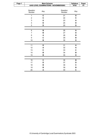 Page 1 Mark Scheme Syllabus Paper
A/AS LEVEL EXAMINATIONS - NOVEMBER2003 9702 01
© University of Cambridge Local Examinations Syndicate 2003
Question
Number
Key
Question
Number
Key
1 C 21 D
2 C 22 C
3 A 23 A
4 D 24 D
5 D 25 D
6 B 26 A
7 B 27 D
8 A 28 B
9 C 29 B
10 B 30 D
11 D 31 A
12 A 32 A
13 C 33 C
14 B 34 B
15 B 35 D
16 C 36 B
17 D 37 D
18 B 38 C
19 B 39 B
20 A 40 C
 