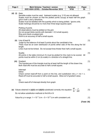 Page 3 Mark Scheme: Teachers’ version Syllabus Paper
GCE AS/A LEVEL – October/November 2010 9702 35
© UCLES 2010
(d) (i) Axes [1]
Sensible scales must be used. Awkward scales (e.g. 3:10) are not allowed.
Scales must be chosen so that the plotted points occupy at least half the graph
grid in both x and y directions.
Scales must be labelled with the quantity which is being plotted. Ignore units.
Scale markings should be no more than three large squares apart.
Plotting of points [1]
All observations must be plotted on the grid.
Do not accept blobs (points with diameter > 0.5 small square).
Ring and check a suspect plot.
Work to an accuracy of half a small square.
(ii) Line of best fit [1]
Judge by the balance of at least 5 points about the candidate’s line.
There must be an even distribution of points either side of the line along the full
length.
Lines must not be kinked. Do not accept lines thicker than half a small square.
Quality [1]
All points in the table (minimum 5) must be plotted for this mark to be scored. All
points must be within 2 cm (to scale) in x direction of a straight line.
(iii) Gradient [1]
The hypotenuse of the triangle must be at least half the length of the drawn line.
Both read-offs must be accurate to half a small square.
Intercept [1]
Either:
Check correct read-off from a point on the line, and substitution into y = mx + c.
Read-off must be accurate to half a small square. Allow ecf of gradient value.
Or:
Check read-off of intercept directly from graph.
(e) Values obtained in (a)(ii) and (d)(iii) substituted correctly into equation:
ARN
M ρ
= [1]
Do not allow substitution methods to find M or N
Value for ρ in range: 1 × 10–7
Ω m – 5 × 10–6
Ω m with consistent unit. [1]
[Total: 20]
 