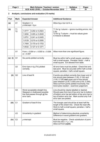 Page 3 Mark Scheme: Teachers’ version Syllabus Paper
GCE A/AS LEVEL – October/November 2010 9702 51
© UCLES 2010
2 Analysis, conclusions and evaluation (15 marks)
Part Mark Expected Answer Additional Guidance
(a) A1 Gradient = b
y-intercept = lg a
Allow log a but not ln a
(b) T1
T2 1.9777 0.292 or 0.2923
1.9294 0.265 or 0.2648
1.8751 0.241 or 0.2405
1.8129 0.210 or 0.2095
1.7404 0.170 or 0.1703
1.6532 0.127 or 0.1271
T1 for lg l column – ignore rounding errors; min
2 dp.
T2 for lg T column – must be values given
A mixture is allowed
U1 From ± 0.004 or ± 0.005 to ± 0.006
or ± 0.007
Allow more than one significant figure.
(c) (i) G1 Six points plotted correctly Must be within half a small square; penalise ≥
half a small square. Penalise ‘blobs’ ≥ half a
small square. Ecf allowed from table.
U2 Error bars in lg (T/s) plotted
correctly.
All error bars must be plotted. Check first and
last point. Must be accurate within half a small
square; penalise ≥ half a small square.
(ii) G2 Line of best fit If points are plotted correctly then lower end of
line should pass between (1.65, 0.124) and
(1.65, 0.128) and upper end of line should
pass between (2.00, 0.300) and (2.00, 0.306).
Allow ecf from points plotted incorrectly; five
trend plots needed – examiner judgement.
G3 Worst acceptable straight line.
Steepest or shallowest possible
line that passes through all the
error bars.
Line should be clearly labelled or dashed.
Should pass from top of top error bar to bottom
of bottom error bar or bottom of top error bar to
top of bottom error bar. Mark scored only if all
error bars are plotted.
(iii) C1 Gradient of best fit line The triangle used should be at least half the
length of the drawn line. Check the read offs.
Work to half a small square; penalise ≥ half a
small square.
U3 Uncertainty in gradient Method of determining absolute uncertainty
Difference in worst gradient and gradient.
(iv) C2 y-intercept Must be negative. Check substitution of point
from line into c = y – mx.
Allow ecf from (c)(iii).
 