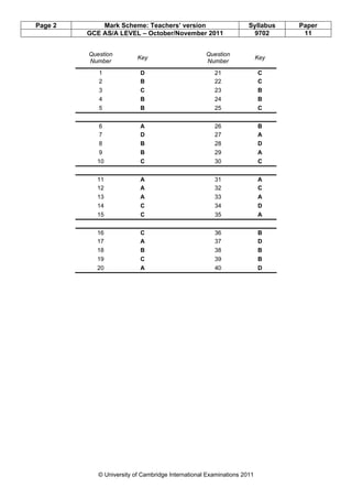 Page 2       Mark Scheme: Teachers’ version                        Syllabus   Paper
         GCE AS/A LEVEL – October/November 2011                     9702       11


         Question                                  Question
                          Key                                           Key
         Number                                    Number
            1              D                          21                C
            2              B                          22                C
            3              C                          23                B
            4              B                          24                B
            5              B                          25                C


            6              A                          26                B
            7              D                          27                A
            8              B                          28                D
            9              B                          29                A
           10              C                          30                C


           11              A                          31                A
           12              A                          32                C
           13              A                          33                A
           14              C                          34                D
           15              C                          35                A


           16              C                          36                B
           17              A                          37                D
           18              B                          38                B
           19              C                          39                B
           20              A                          40                D




            © University of Cambridge International Examinations 2011
 