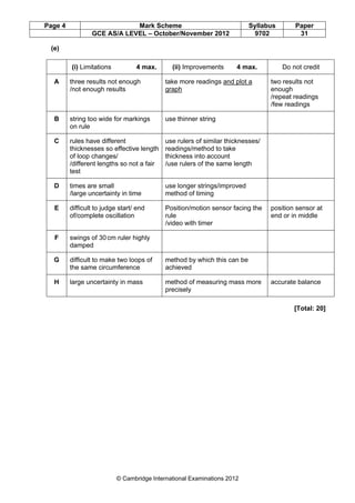 Page 4 Mark Scheme Syllabus Paper
GCE AS/A LEVEL – October/November 2012 9702 31
© Cambridge International Examinations 2012
(e)
(i) Limitations 4 max. (ii) Improvements 4 max. Do not credit
A three results not enough
/not enough results
take more readings and plot a
graph
two results not
enough
/repeat readings
/few readings
B string too wide for markings
on rule
use thinner string
C rules have different
thicknesses so effective length
of loop changes/
/different lengths so not a fair
test
use rulers of similar thicknesses/
readings/method to take
thickness into account
/use rulers of the same length
D times are small
/large uncertainty in time
use longer strings/improved
method of timing
E difficult to judge start/ end
of/complete oscillation
Position/motion sensor facing the
rule
/video with timer
position sensor at
end or in middle
F swings of 30cm ruler highly
damped
G difficult to make two loops of
the same circumference
method by which this can be
achieved
H large uncertainty in mass method of measuring mass more
precisely
accurate balance
[Total: 20]
 