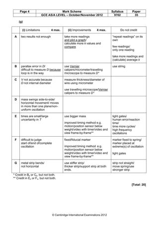 Page 4 Mark Scheme Syllabus Paper
GCE AS/A LEVEL – October/November 2012 9702 35
© Cambridge International Examinations 2012
(g)
* Credit in Bs or Cs, but not both.
** Credit in Es or Fs, but not both.
[Total: 20]
(i) Limitations 4 max. (ii) Improvements 4 max. Do not credit
A two results not enough take more readings
and plot a graph/
calculate more k values and
compare
“repeat readings” on its
own
few readings/
only one reading
take more readings and
(calculate) average k
B parallax error in D/
difficult to measure D because
loop is in the way
use Vernier
calipers/micrometer/travelling
microscope to measure D*
use string
C V not accurate because
D not internal diameter
measure thickness/diameter of
wire using micrometer
use travelling microscope/Vernier
calipers to measure D*
D mass swings side-to-side/
horizontal movement/ moves
in more than one plane/non-
uniform oscillation
E times are small/large
uncertainty in T
use bigger mass
improved timing method e.g.
motion/position sensor below
weight/video with timer/video and
view frame-by-frame**
light gates/
human error/reaction
time/
time more cycles/
high frequency
oscillations
F difficult to judge
start of/end of/complete
oscillation
fixed/fiducial marker
improved timing method e.g.
motion/position sensor below
weight/video with timer/video and
view frame-by-frame**
marker fixed to spring/
marker placed at
extreme(s) of oscillation
light gates
G metal strip bends/
not horizontal
use stiffer strip/
thicker strip/support strip at both
ends.
strip not straight/
move spring/use
stronger strip
 