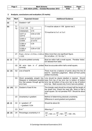 Page 3 Mark Scheme Syllabus Paper
GCE AS/A LEVEL – October/November 2012 9702 53
© Cambridge International Examinations 2012
2 Analysis, conclusions and evaluation (15 marks)
Part Mark Expected Answer Additional Guidance
(a) A1 Gradient = kA2
(b) T1
T2 1.3 or 1.33 1.2
0.8(0)(0)(0) 0.74
0.571 or
0.5714
0.54 or 0.55
0.444 or
0.4444
0.41 or 0.411
or 0.410
0.364 or
0.3636
0.34
0.308 or
0.3077
0.29 or 0.30
T1 must be values in 1/M. Ignore row 2.
T2 must be to 2 s.f. or 3 s.f.
U1 From ± 0.2 or ± 0.15 to ± 0.02 or
± 0.03
Allow more than one significant figure.
Do not allow ± 0.1 for row 1.
(c) (i) G1 Six points plotted correctly Must be within half a small square. Penalise ‘blobs’.
Ecf allowed from table.
U2 All error bars in v2
plotted
correctly
Must be accurate within half a small square.
(c) (ii) G2 Line of best fit There must be a balance of points about the line of
best fit – examiner judgement. Allow ecf from points
plotted incorrectly.
G3 Worst acceptable straight line.
Steepest or shallowest possible
line that passes through all the
error bars.
Line should be clearly labelled or dashed. Should
pass from top of top error bar to bottom of bottom
error bar or bottom of top error bar to top of bottom
error bar. Mark scored only if error bars are plotted.
(c) (iii) C1 Gradient of best fit line The triangle used should be at least half the length of
the drawn line. Check the read offs. Work to half a
small square. Do not penalise POT. Should be about
0.9.
U3 Uncertainty in gradient Method of determining absolute uncertainty.
Difference in worst gradient and gradient.
(d) (i) C2 k = gradient / A2
= gradient / 0.04
Should be about 22.
C3 N m–1
Allow kg s–2
(d) (ii) U4 Percentage uncertainty in k
5%1001002100 +×=××+×
m
m
A
A
m
m ∆∆∆
 