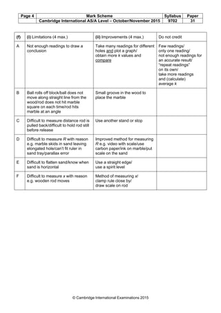 Page 4 Mark Scheme Syllabus Paper
Cambridge International AS/A Level – October/November 2015 9702 31
© Cambridge International Examinations 2015
(f) (i) Limitations (4 max.) (ii) Improvements (4 max.) Do not credit
A Not enough readings to draw a
conclusion
Take many readings for different
holes and plot a graph/
obtain more k values and
compare
Few readings/
only one reading/
not enough readings for
an accurate result/
“repeat readings”
on its own/
take more readings
and (calculate)
average k
B Ball rolls off block/ball does not
move along straight line from the
wood/rod does not hit marble
square on each time/rod hits
marble at an angle
Small groove in the wood to
place the marble
C Difficult to measure distance rod is
pulled back/difficult to hold rod still
before release
Use another stand or stop
D Difficult to measure R with reason
e.g. marble skids in sand leaving
elongated hole/can’t fit ruler in
sand tray/parallax error
Improved method for measuring
R e.g. video with scale/use
carbon paper/ink on marble/put
scale on the sand
E Difficult to flatten sand/know when
sand is horizontal
Use a straight edge/
use a spirit level
F Difficult to measure x with reason
e.g. wooden rod moves
Method of measuring x/
clamp rule close by/
draw scale on rod
 