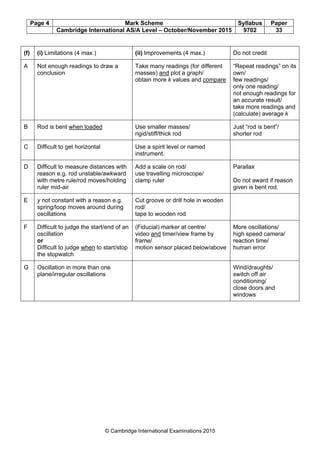 Page 4 Mark Scheme Syllabus Paper
Cambridge International AS/A Level – October/November 2015 9702 33
© Cambridge International Examinations 2015
(f) (i) Limitations (4 max.) (ii) Improvements (4 max.) Do not credit
A Not enough readings to draw a
conclusion
Take many readings (for different
masses) and plot a graph/
obtain more k values and compare
“Repeat readings” on its
own/
few readings/
only one reading/
not enough readings for
an accurate result/
take more readings and
(calculate) average k
B Rod is bent when loaded Use smaller masses/
rigid/stiff/thick rod
Just “rod is bent”/
shorter rod
C Difficult to get horizontal Use a spirit level or named
instrument.
D Difficult to measure distances with
reason e.g. rod unstable/awkward
with metre rule/rod moves/holding
ruler mid-air
Add a scale on rod/
use travelling microscope/
clamp ruler
Parallax
Do not award if reason
given is bent rod.
E y not constant with a reason e.g.
spring/loop moves around during
oscillations
Cut groove or drill hole in wooden
rod/
tape to wooden rod
F Difficult to judge the start/end of an
oscillation
or
Difficult to judge when to start/stop
the stopwatch
(Fiducial) marker at centre/
video and timer/view frame by
frame/
motion sensor placed below/above
More oscillations/
high speed camera/
reaction time/
human error
G Oscillation in more than one
plane/irregular oscillations
Wind/draughts/
switch off air
conditioning/
close doors and
windows
 