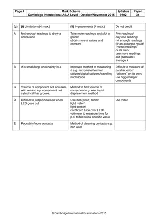 Page 4 Mark Scheme Syllabus Paper
Cambridge International AS/A Level – October/November 2015 9702 34
© Cambridge International Examinations 2015
(g) (i) Limitations (4 max.) (ii) Improvements (4 max.) Do not credit
A Not enough readings to draw a
conclusion
Take more readings and plot a
graph/
obtain more k values and
compare
Few readings/
only one reading/
not enough readings
for an accurate result/
“repeat readings”
on its own/
take more readings
and (calculate)
average k
B d is small/large uncertainty in d Improved method of measuring
d e.g. micrometer/vernier
calipers/digital calipers/travelling
microscope
Difficult to measure d/
parallax error/
“calipers” on its own/
use bigger/larger
components
C Volume of component not accurate,
with reason e.g. component not
cylindrical/has groove.
Method to find volume of
component e.g. use liquid
displacement method
D Difficult to judge/know/see when
LED goes out.
Use dark(ened) room/
light meter/
light sensor/
cardboard tube over LED/
voltmeter to measure time for
p.d. to fall below specific value
Use video
E Poor/dirty/loose contacts Method of cleaning contacts e.g.
iron wool
 