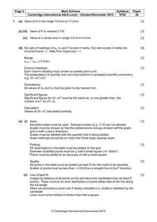 Page 2 Mark Scheme Syllabus Paper
Cambridge International AS/A Level – October/November 2015 9702 36
© Cambridge International Examinations 2015
1 (a) Value of H in the range 13.0cm to 17.0cm. [1]
(c) (iii) Value of F to nearest 0.1N. [1]
(iv) Value of x correct and in range 3.5cm to 4.5cm. [1]
(d) Six sets of readings of hw, hb and F scores 4 marks, five sets scores 3 marks etc. [4]
Incorrect trend –1. Help from Supervisor –1.
Range: [1]
xmax – xmin ⩾ 6.0cm.
Column headings: [1]
Each column heading must contain a quantity and a unit.
The presentation of quantity and unit must conform to accepted scientific convention,
e.g. (H–x)3
/cm3
.
Consistency: [1]
All values of hw and hb must be given to the nearest mm.
Significant figures: [1]
Significant figures for (H–x)3
must be the same as, or one greater than, the
number of s.f. for (H–x).
Calculation: [1]
Values of (H–x)3
calculated correctly.
(e) (i) Axes: [1]
Sensible scales must be used. Awkward scales (e.g. 3:10) are not allowed.
Scales must be chosen so that the plotted points occupy at least half the graph
grid in both x and y directions.
Scales must be labelled with the quantity that is being plotted.
Scale markings should be no more than three large squares apart.
Plotting: [1]
All observations in the table must be plotted on the grid.
Diameter of plotted points must be ⩽ half a small square (no “blobs”).
Points must be plotted to an accuracy of half a small square.
Quality: [1]
All points in the table must be plotted (at least 5) for this mark to be awarded.
Scatter of points must be less than ± 0.2N from a straight line in the F direction.
(ii) Line of best fit: [1]
Judged by balance of all points on the grid about the candidate’s line (at least 5
points). There must be an even distribution of points either side of the line along
the full length.
Allow one anomalous point only if clearly indicated (i.e. circled or labelled) by the
candidate.
Lines must not be kinked or thicker than half a square.
 
