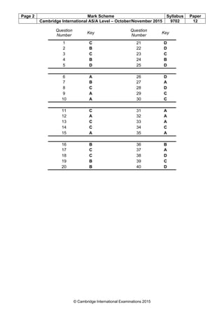 Page 2 Mark Scheme Syllabus Paper
Cambridge International AS/A Level – October/November 2015 9702 12
© Cambridge International Examinations 2015
Question
Number
Key
Question
Number
Key
1 C 21 D
2 B 22 D
3 C 23 C
4 B 24 B
5 D 25 D
6 A 26 D
7 B 27 A
8 C 28 D
9 A 29 C
10 A 30 C
11 C 31 A
12 A 32 A
13 C 33 A
14 C 34 C
15 A 35 A
16 B 36 B
17 C 37 A
18 C 38 D
19 B 39 C
20 B 40 D
 