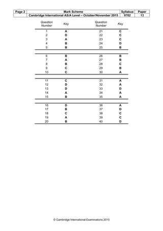 Page 2 Mark Scheme Syllabus Paper
Cambridge International AS/A Level – October/November 2015 9702 13
© Cambridge International Examinations 2015
Question
Number
Key
Question
Number
Key
1 A 21 C
2 D 22 C
3 A 23 C
4 B 24 D
5 B 25 B
6 B 26 B
7 A 27 B
8 B 28 C
9 C 29 B
10 C 30 A
11 C 31 A
12 D 32 A
13 D 33 D
14 A 34 A
15 B 35 A
16 D 36 A
17 B 37 D
18 C 38 C
19 A 39 C
20 B 40 D
 