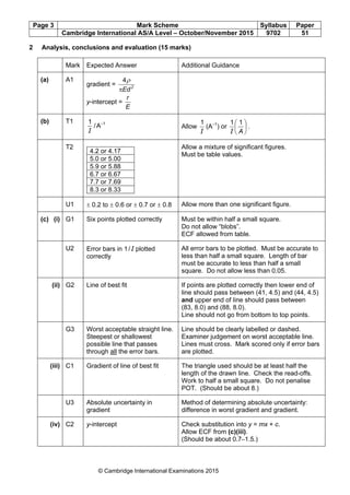 Page 3 Mark Scheme Syllabus Paper
Cambridge International AS/A Level – October/November 2015 9702 51
© Cambridge International Examinations 2015
2 Analysis, conclusions and evaluation (15 marks)
Mark Expected Answer Additional Guidance
(a) A1
gradient = 2
Edπ
ρ4
y-intercept =
E
r
(b) T1
I
1
/A–1
Allow
I
1
(A–1
) or 





A
11
I
.
T2
4.2 or 4.17
5.0 or 5.00
5.9 or 5.88
6.7 or 6.67
7.7 or 7.69
8.3 or 8.33
Allow a mixture of significant figures.
Must be table values.
U1 ± 0.2 to ± 0.6 or ± 0.7 or ± 0.8 Allow more than one significant figure.
(c) (i) G1 Six points plotted correctly Must be within half a small square.
Do not allow “blobs”.
ECF allowed from table.
U2 Error bars in 1/I plotted
correctly
All error bars to be plotted. Must be accurate to
less than half a small square. Length of bar
must be accurate to less than half a small
square. Do not allow less than 0.05.
(ii) G2 Line of best fit If points are plotted correctly then lower end of
line should pass between (41, 4.5) and (44, 4.5)
and upper end of line should pass between
(83, 8.0) and (88, 8.0).
Line should not go from bottom to top points.
G3 Worst acceptable straight line.
Steepest or shallowest
possible line that passes
through all the error bars.
Line should be clearly labelled or dashed.
Examiner judgement on worst acceptable line.
Lines must cross. Mark scored only if error bars
are plotted.
(iii) C1 Gradient of line of best fit The triangle used should be at least half the
length of the drawn line. Check the read-offs.
Work to half a small square. Do not penalise
POT. (Should be about 8.)
U3 Absolute uncertainty in
gradient
Method of determining absolute uncertainty:
difference in worst gradient and gradient.
(iv) C2 y-intercept Check substitution into y = mx + c.
Allow ECF from (c)(iii).
(Should be about 0.7–1.5.)
 