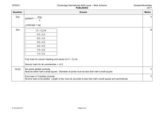 9702/51 Cambridge International AS/A Level – Mark Scheme
PUBLISHED
October/November
2017
© UCLES 2017 Page 4 of 6
Question Answer Marks
2(a)
gradient = −
2mg
s
y-intercept = mg
1
2(b) (T1 –T2)/N
5.5 ± 0.2
4.6 ± 0.2
3.6 ± 0.2
2.8 ± 0.2
1.9 ± 0.2
1.3 ± 0.2
First mark for column heading and values of (T1 –T2)/N.
Second mark for all uncertainties = ±0.2.
2
2(c)(i) Six points plotted correctly.
Must be within half a small square. Diameter of points must be less than half a small square
1
Error bars in P plotted correctly.
All error bars to be plotted. Length of bar must be accurate to less than half a small square and symmetrical.
1
 