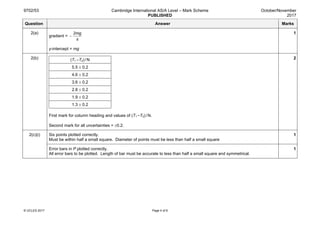 9702/53 Cambridge International AS/A Level – Mark Scheme
PUBLISHED
October/November
2017
© UCLES 2017 Page 4 of 6
Question Answer Marks
2(a)
gradient = −
2mg
s
y-intercept = mg
1
2(b) (T1 –T2)/N
5.5 ± 0.2
4.6 ± 0.2
3.6 ± 0.2
2.8 ± 0.2
1.9 ± 0.2
1.3 ± 0.2
First mark for column heading and values of (T1 –T2)/N.
Second mark for all uncertainties = ±0.2.
2
2(c)(i) Six points plotted correctly.
Must be within half a small square. Diameter of points must be less than half a small square
1
Error bars in P plotted correctly.
All error bars to be plotted. Length of bar must be accurate to less than half a small square and symmetrical.
1
 