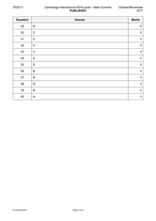 9702/11 Cambridge International AS/A Level – Mark Scheme
PUBLISHED
October/November
2017
© UCLES 2017 Page 3 of 3
Question Answer Marks
29 D 1
30 C 1
31 C 1
32 C 1
33 C 1
34 A 1
35 D 1
36 B 1
37 B 1
38 D 1
39 B 1
40 A 1
 