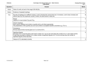9702/33 Cambridge International AS/A Level – Mark Scheme
PUBLISHED
October/November
2017
© UCLES 2017 Page 2 of 6
Question Answer Marks
1(b)(ii) Value of a with unit and in the range 5.00–60.00s. 1
1(b)(iv) Evidence of repeated readings. 1
1(c) Six sets of readings of m (different values), a and b showing the correct trend (as m increases, a and b also increase) and
without help from the Supervisor scores 5 marks, five sets scores 4 marks etc.
5
Range:
Values of m must include 10 g and 70 g.
1
Column headings:
Each column heading must contain a quantity and a unit where appropriate.
The presentation of the quantity and unit must conform to accepted scientific convention e.g. a2
/ b / s.
1
Consistency:
All raw values of time must be given to 0.1s or all to 0.01s.
1
Significant figures:
All values of a2
/b must be given to the same number of s.f. as (or one more than) the number of s.f. in raw values of time.
If raw times recorded to nearest 0.01s, allow number of significant figures of a2
 / b to be one less than the number of
significant figures of the raw times.
1
Values of a2
/b calculated correctly. 1
 