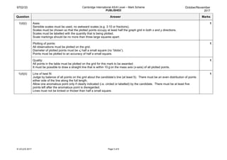9702/33 Cambridge International AS/A Level – Mark Scheme
PUBLISHED
October/November
2017
© UCLES 2017 Page 3 of 6
Question Answer Marks
1(d)(i) Axes:
Sensible scales must be used, no awkward scales (e.g. 3:10 or fractions).
Scales must be chosen so that the plotted points occupy at least half the graph grid in both x and y directions.
Scales must be labelled with the quantity that is being plotted.
Scale markings should be no more than three large squares apart.
1
Plotting of points:
All observations must be plotted on the grid.
Diameter of plotted points must be ⩽ half a small square (no “blobs”).
Points must be plotted to an accuracy of half a small square.
1
Quality:
All points in the table must be plotted on the grid for this mark to be awarded.
It must be possible to draw a straight line that is within 10 g on the mass axis (x-axis) of all plotted points.
1
1(d)(ii) Line of best fit:
Judge by balance of all points on the grid about the candidate’s line (at least 5). There must be an even distribution of points
either side of the line along the full length.
Allow one anomalous point only if clearly indicated (i.e. circled or labelled) by the candidate. There must be at least five
points left after the anomalous point is disregarded.
Lines must not be kinked or thicker than half a small square.
1
 