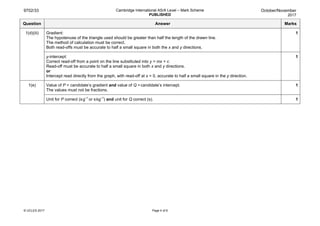 9702/33 Cambridge International AS/A Level – Mark Scheme
PUBLISHED
October/November
2017
© UCLES 2017 Page 4 of 6
Question Answer Marks
1(d)(iii) Gradient:
The hypotenuse of the triangle used should be greater than half the length of the drawn line.
The method of calculation must be correct.
Both read-offs must be accurate to half a small square in both the x and y directions.
1
y-intercept:
Correct read-off from a point on the line substituted into y = mx + c.
Read-off must be accurate to half a small square in both x and y directions.
or
Intercept read directly from the graph, with read-off at x = 0, accurate to half a small square in the y direction.
1
1(e) Value of P = candidate’s gradient and value of Q =candidate’s intercept.
The values must not be fractions.
1
Unit for P correct (sg–1
or skg–1
) and unit for Q correct (s). 1
 
