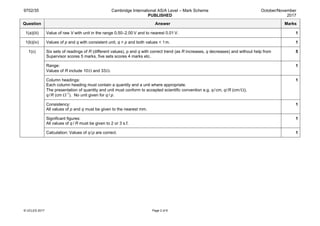 9702/35 Cambridge International AS/A Level – Mark Scheme
PUBLISHED
October/November
2017
© UCLES 2017 Page 2 of 6
Question Answer Marks
1(a)(iii) Value of raw V with unit in the range 0.50–2.00 V and to nearest 0.01 V. 1
1(b)(iv) Values of p and q with consistent unit, q > p and both values < 1m. 1
1(c) Six sets of readings of R (different values), p and q with correct trend (as R increases, q decreases) and without help from
Supervisor scores 5 marks, five sets scores 4 marks etc.
5
Range:
Values of R include 10Ω and 33Ω.
1
Column headings:
Each column heading must contain a quantity and a unit where appropriate.
The presentation of quantity and unit must conform to accepted scientific convention e.g. q/cm, q / R (cm / Ω),
q/ R (cm Ω–1
). No unit given for q / p.
1
Consistency:
All values of p and q must be given to the nearest mm.
1
Significant figures:
All values of q / R must be given to 2 or 3 s.f.
1
Calculation: Values of q/ p are correct. 1
 