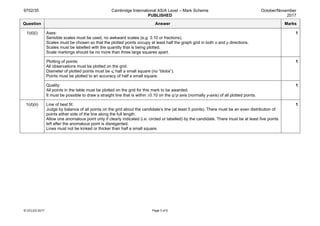 9702/35 Cambridge International AS/A Level – Mark Scheme
PUBLISHED
October/November
2017
© UCLES 2017 Page 3 of 6
Question Answer Marks
1(d)(i) Axes:
Sensible scales must be used, no awkward scales (e.g. 3:10 or fractions).
Scales must be chosen so that the plotted points occupy at least half the graph grid in both x and y directions.
Scales must be labelled with the quantity that is being plotted.
Scale markings should be no more than three large squares apart.
1
Plotting of points:
All observations must be plotted on the grid.
Diameter of plotted points must be ⩽ half a small square (no “blobs”).
Points must be plotted to an accuracy of half a small square.
1
Quality:
All points in the table must be plotted on the grid for this mark to be awarded.
It must be possible to draw a straight line that is within ±0.10 on the q/ p axis (normally y-axis) of all plotted points.
1
1(d)(ii) Line of best fit:
Judge by balance of all points on the grid about the candidate’s line (at least 5 points). There must be an even distribution of
points either side of the line along the full length.
Allow one anomalous point only if clearly indicated (i.e. circled or labelled) by the candidate. There must be at least five points
left after the anomalous point is disregarded.
Lines must not be kinked or thicker than half a small square.
1
 