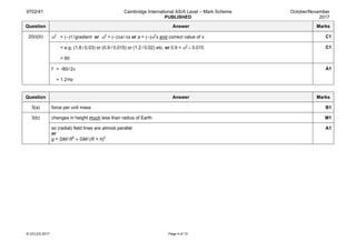9702/41 Cambridge International AS/A Level – Mark Scheme
PUBLISHED
October/November
2017
© UCLES 2017 Page 4 of 13
Question Answer Marks
2(b)(iii) ω2
= (–)1/ gradient or ω2
= (–)∆a/ ∆s or a = (–)ω2
x and correct value of x C1
= e.g. (1.8 / 0.03) or (0.9 / 0.015) or (1.2 / 0.02) etc. or 0.9 = ω2
× 0.015
= 60
C1
f = √60 /2π
= 1.2Hz
A1
Question Answer Marks
3(a) force per unit mass B1
3(b) changes in height much less than radius of Earth M1
so (radial) field lines are almost parallel
or
g = GM/R2
≈ GM/(R + h)2
A1
 