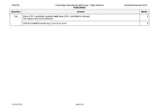 9702/35 Cambridge International AS/A Level – Mark Scheme
PUBLISHED
October/November 2018
© UCLES 2018 Page 6 of 8
Question Answer Marks
1(e) Value of N = candidate’s gradient and value of M = candidate’s intercept.
The values must not be fractions.
1
Units for N and M correct (e.g. m or cm or mm). 1
 